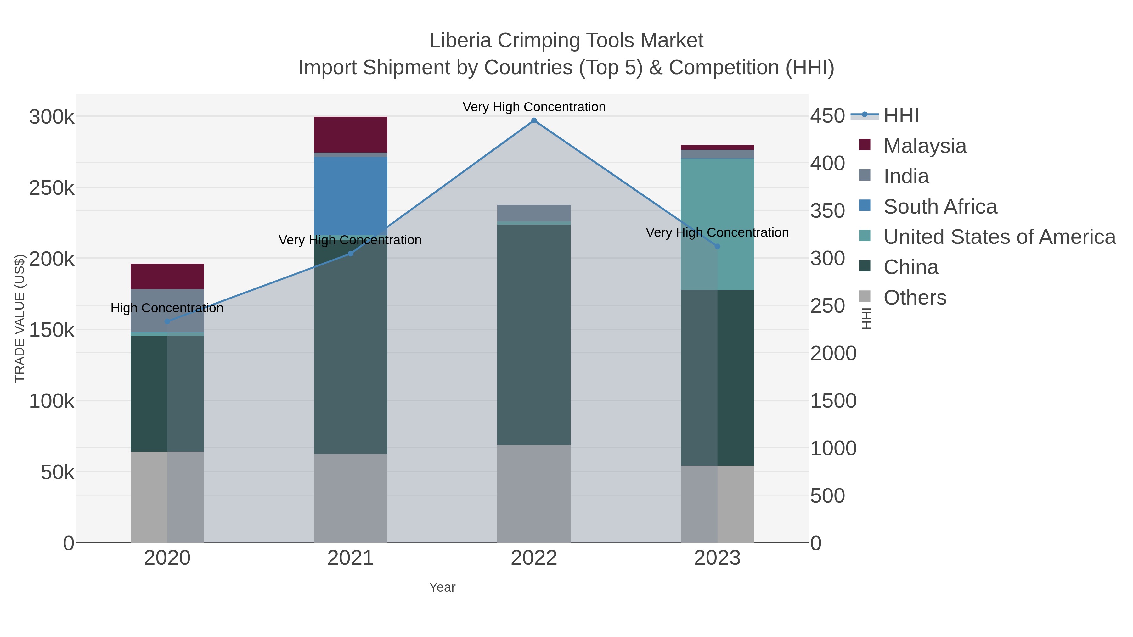 Liberia Crimping Tools Market Import Shipment by Countries (Top 5) & Competition (HHI)