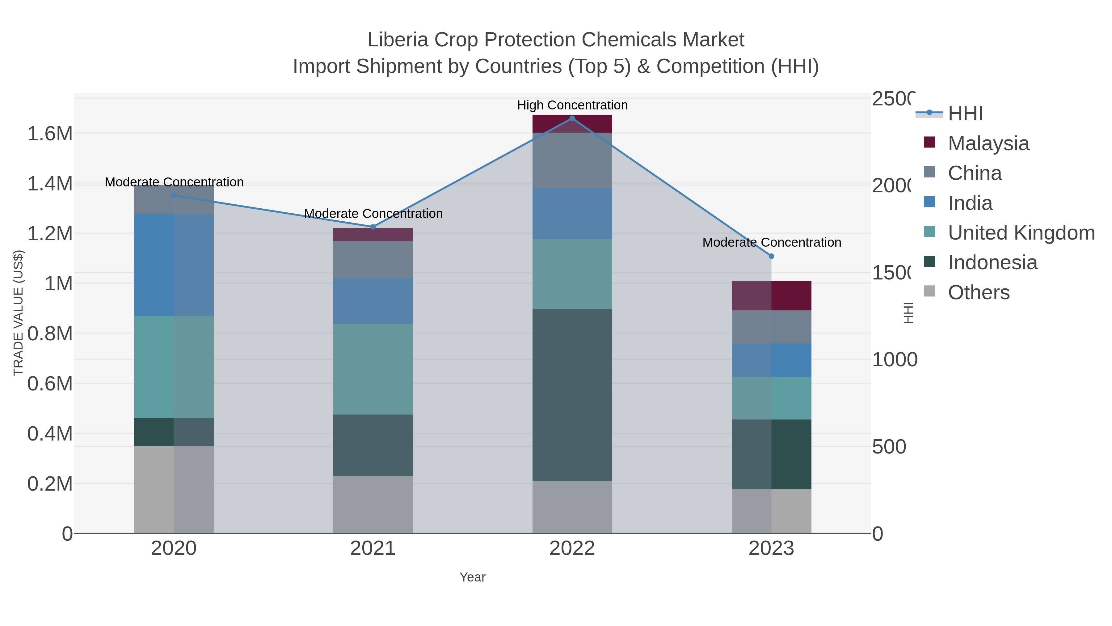 Liberia Crop Protection Chemicals Market Import Shipment by Countries (Top 5) & Competition (HHI)