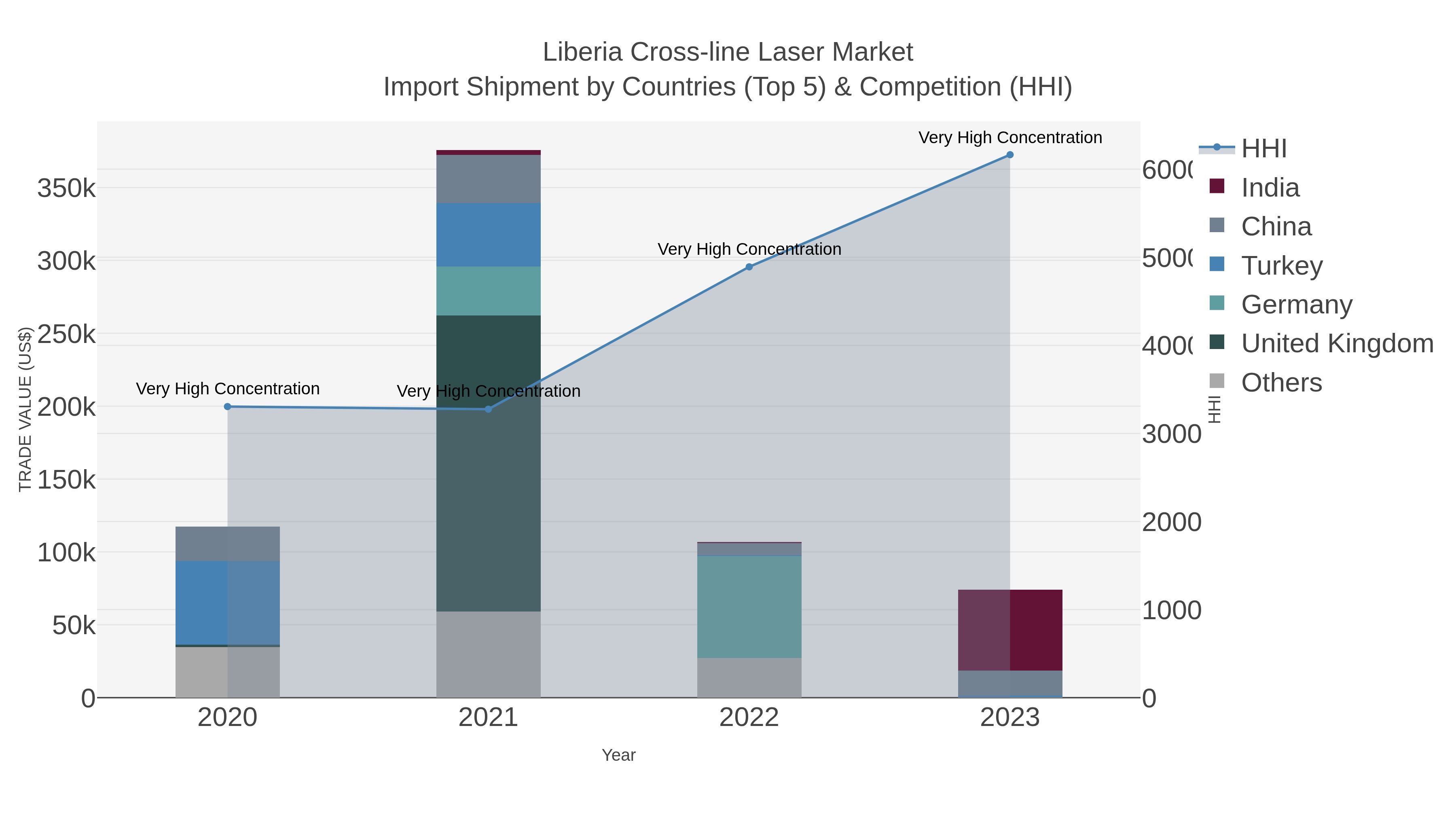 Liberia Cross-line Laser Market Import Shipment by Countries (Top 5) & Competition (HHI)