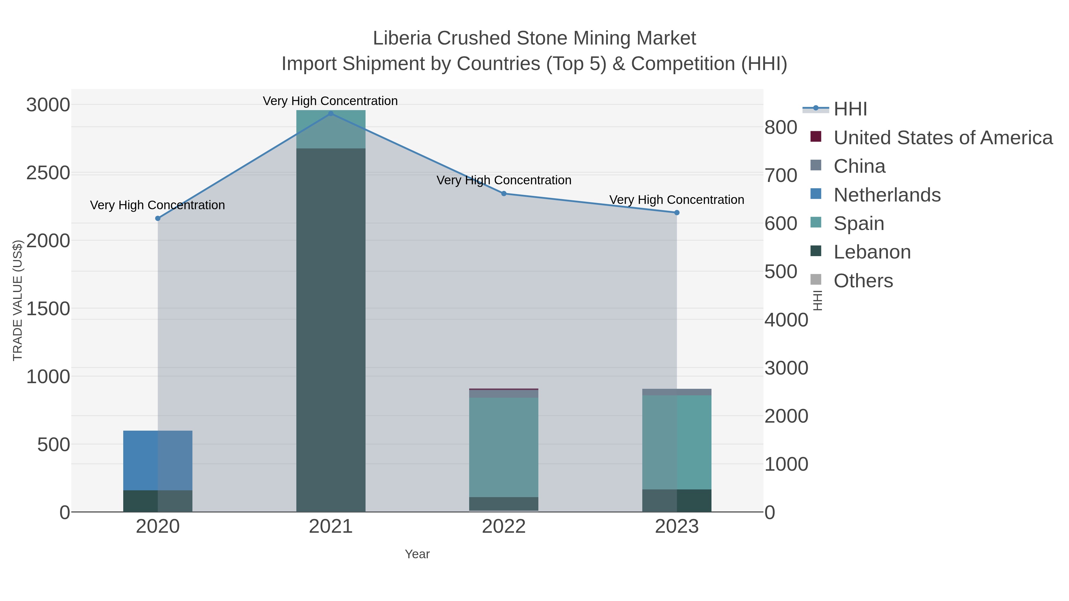 Liberia Crushed Stone Mining Market Import Shipment by Countries (Top 5) & Competition (HHI)