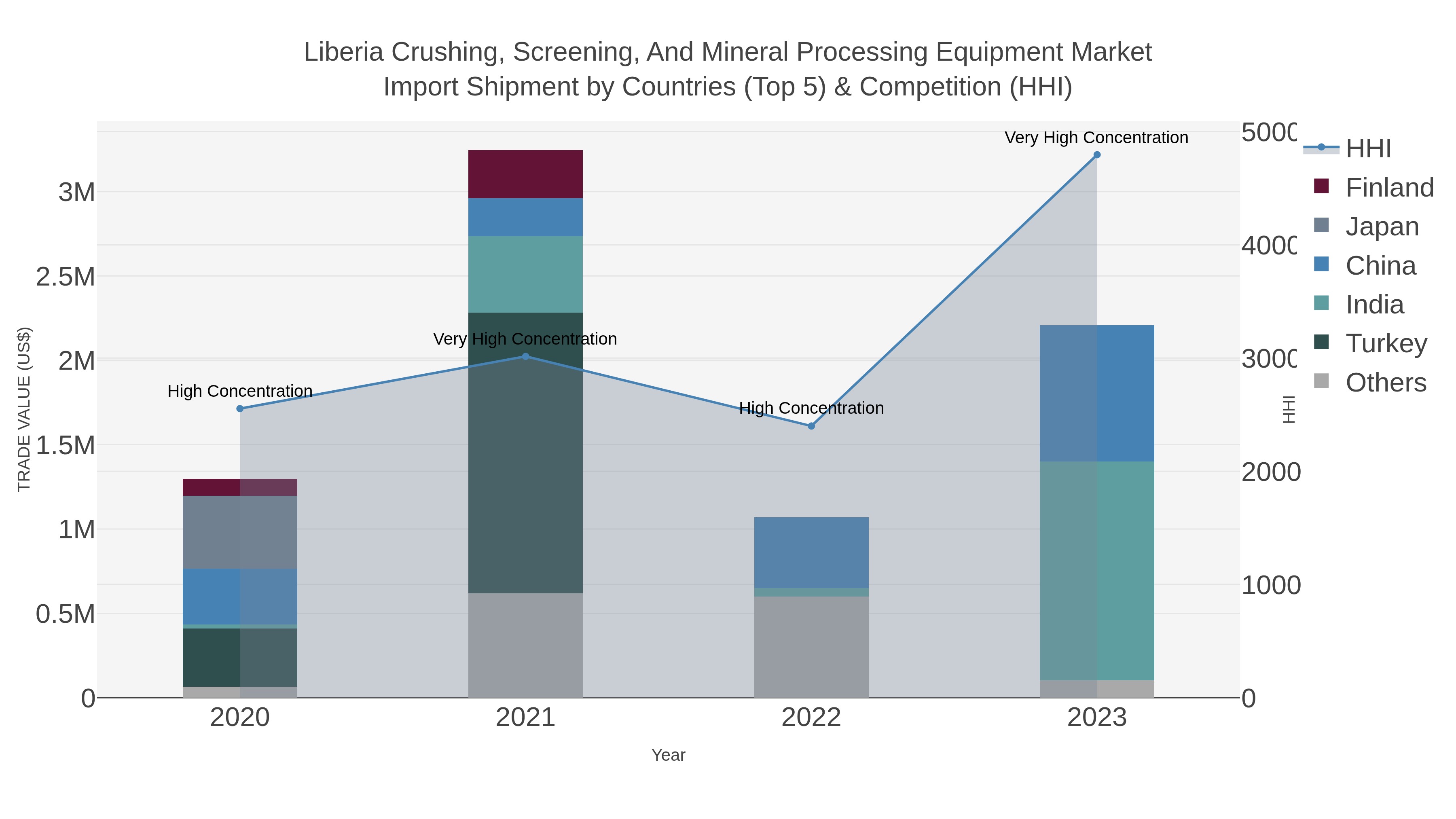 Liberia Crushing, Screening, And Mineral Processing Equipment Market Import Shipment by Countries (Top 5) & Competition (HHI)