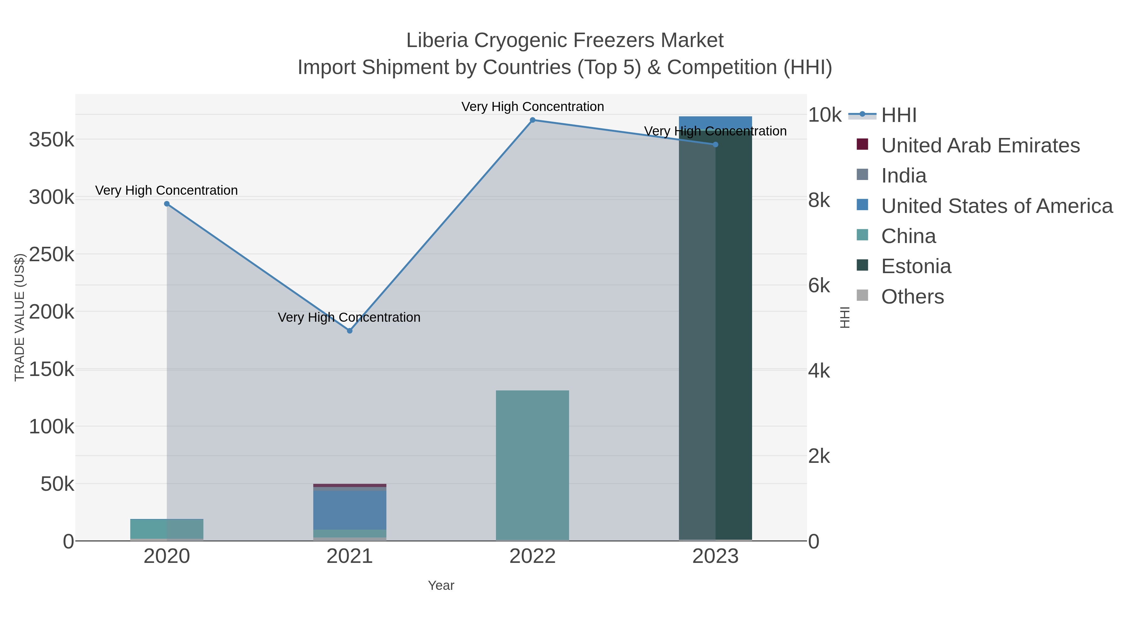 Liberia Cryogenic Freezers Market Import Shipment by Countries (Top 5) & Competition (HHI)