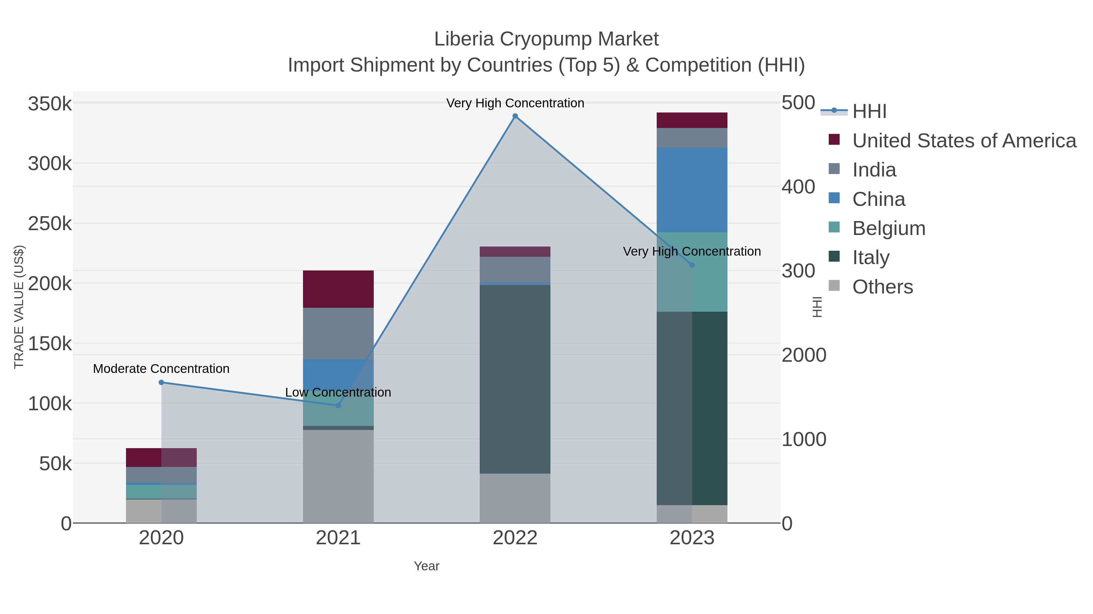 Liberia Cryopump Market Import Shipment by Countries (Top 5) & Competition (HHI)