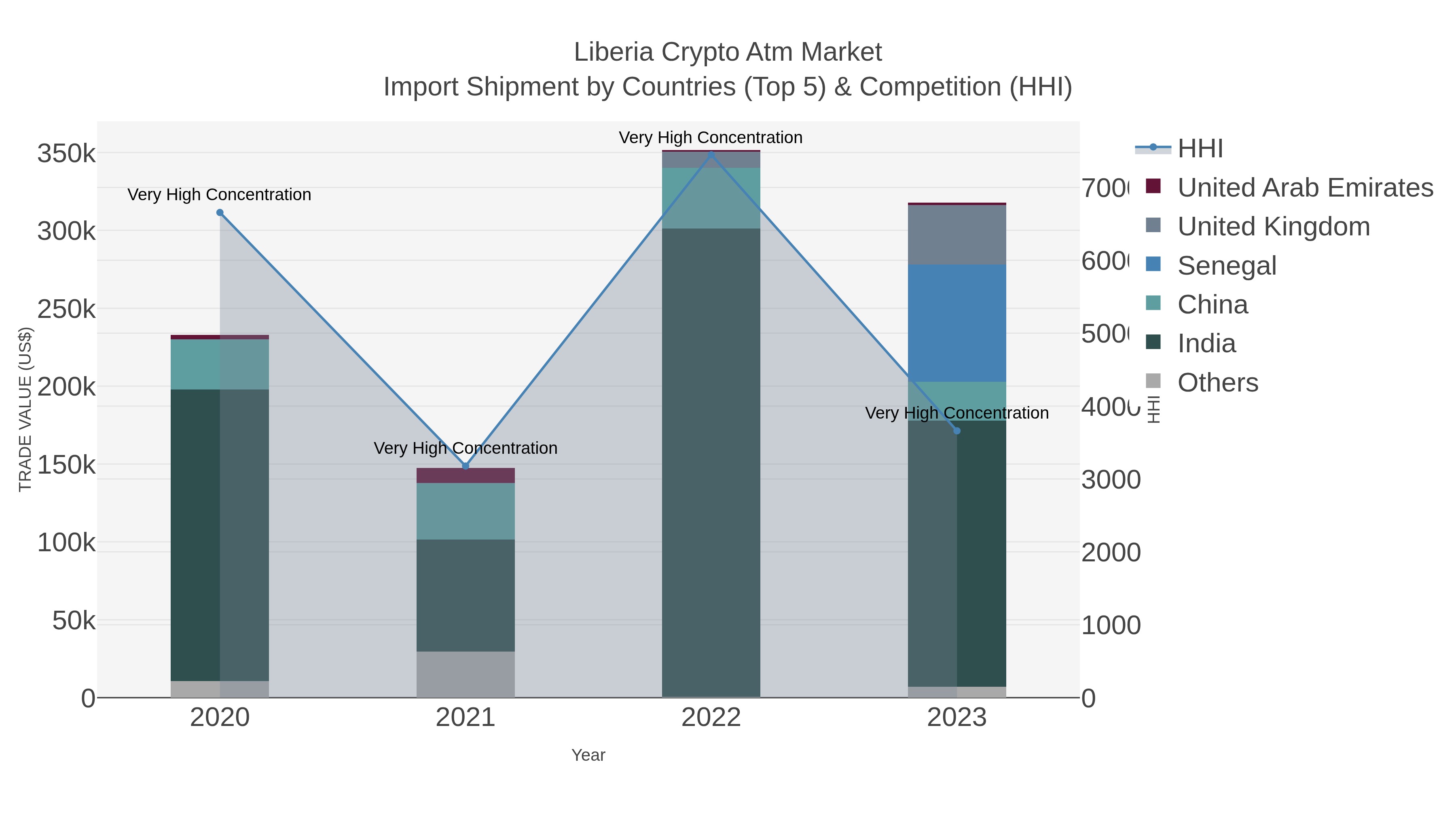 Liberia Crypto Atm Market Import Shipment by Countries (Top 5) & Competition (HHI)