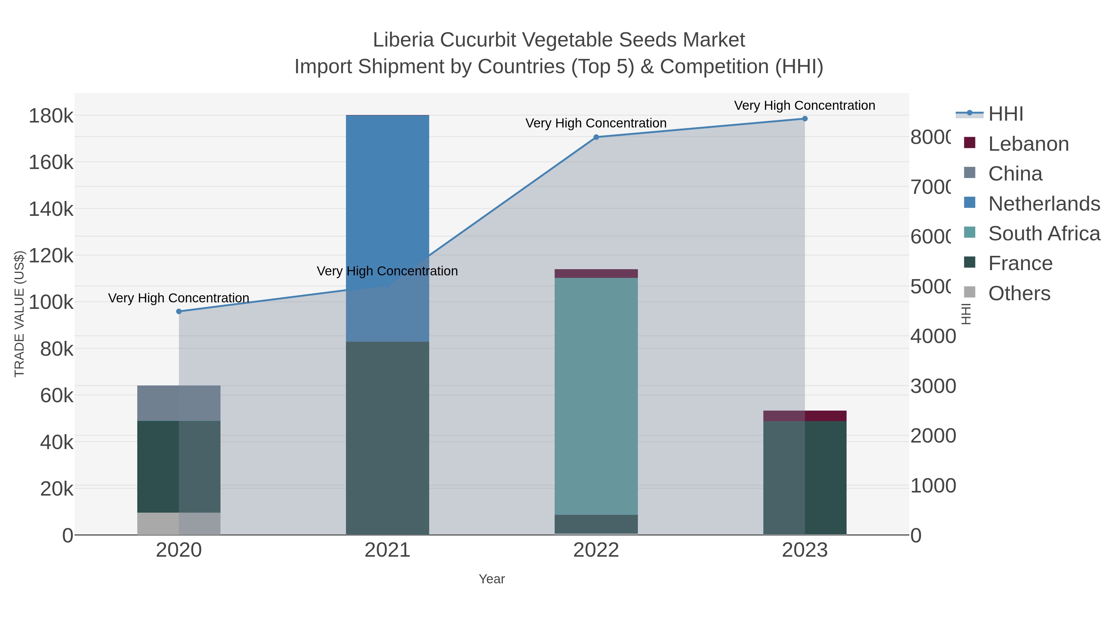 Liberia Cucurbit Vegetable Seeds Market Import Shipment by Countries (Top 5) & Competition (HHI)