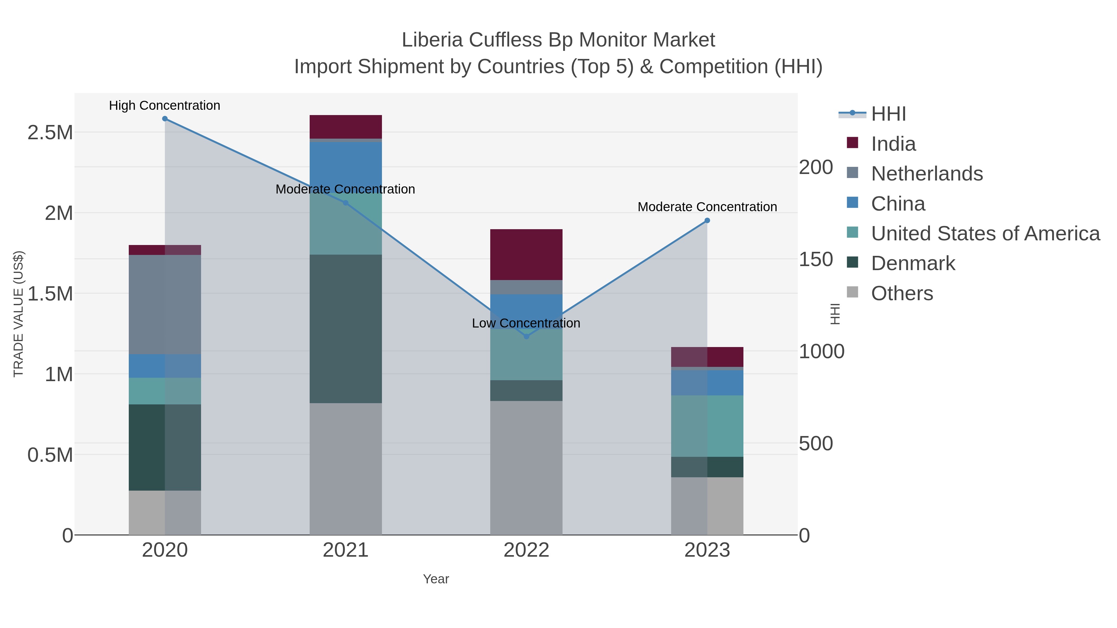 Liberia Cuffless Bp Monitor Market Import Shipment by Countries (Top 5) & Competition (HHI)