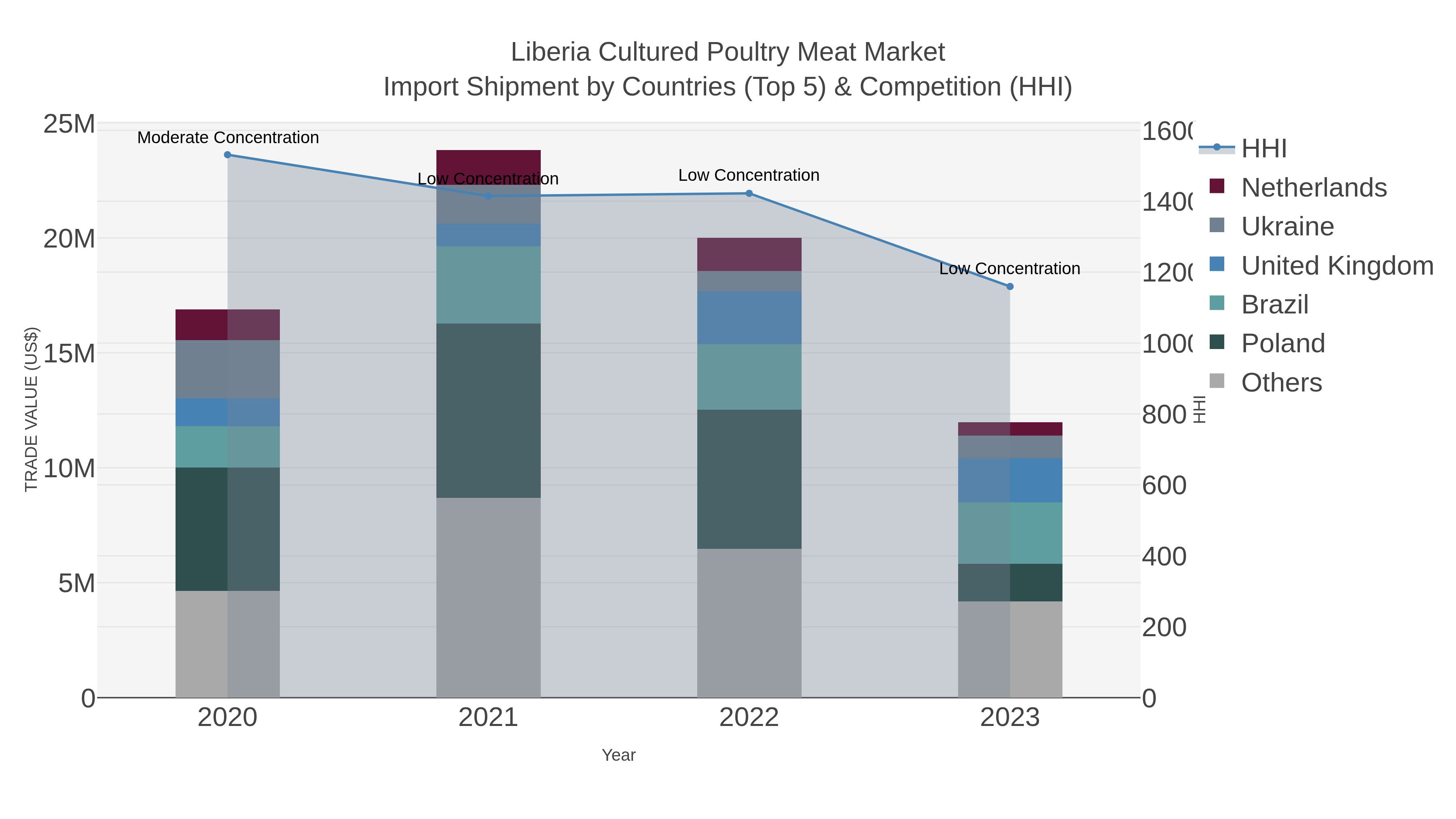Liberia Cultured Poultry Meat Market Import Shipment by Countries (Top 5) & Competition (HHI)