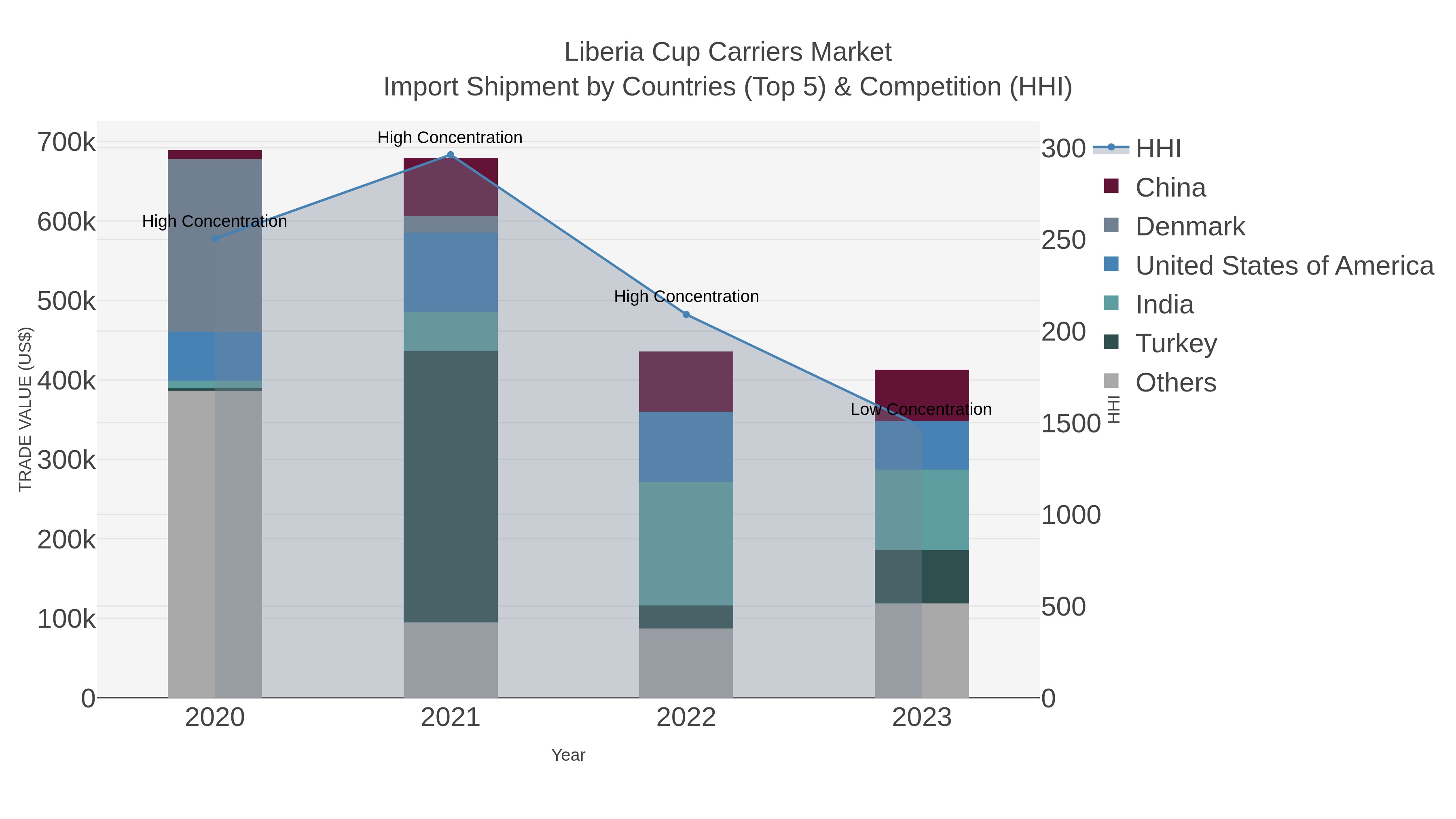 Liberia Cup Carriers Market Import Shipment by Countries (Top 5) & Competition (HHI)