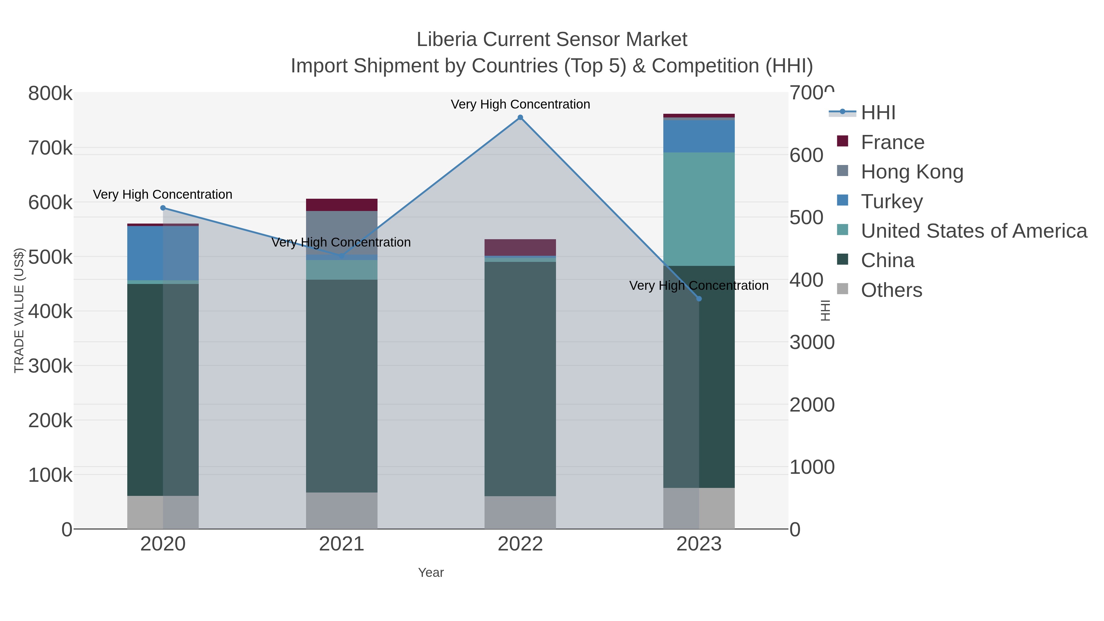 Liberia Current Sensor Market Import Shipment by Countries (Top 5) & Competition (HHI)