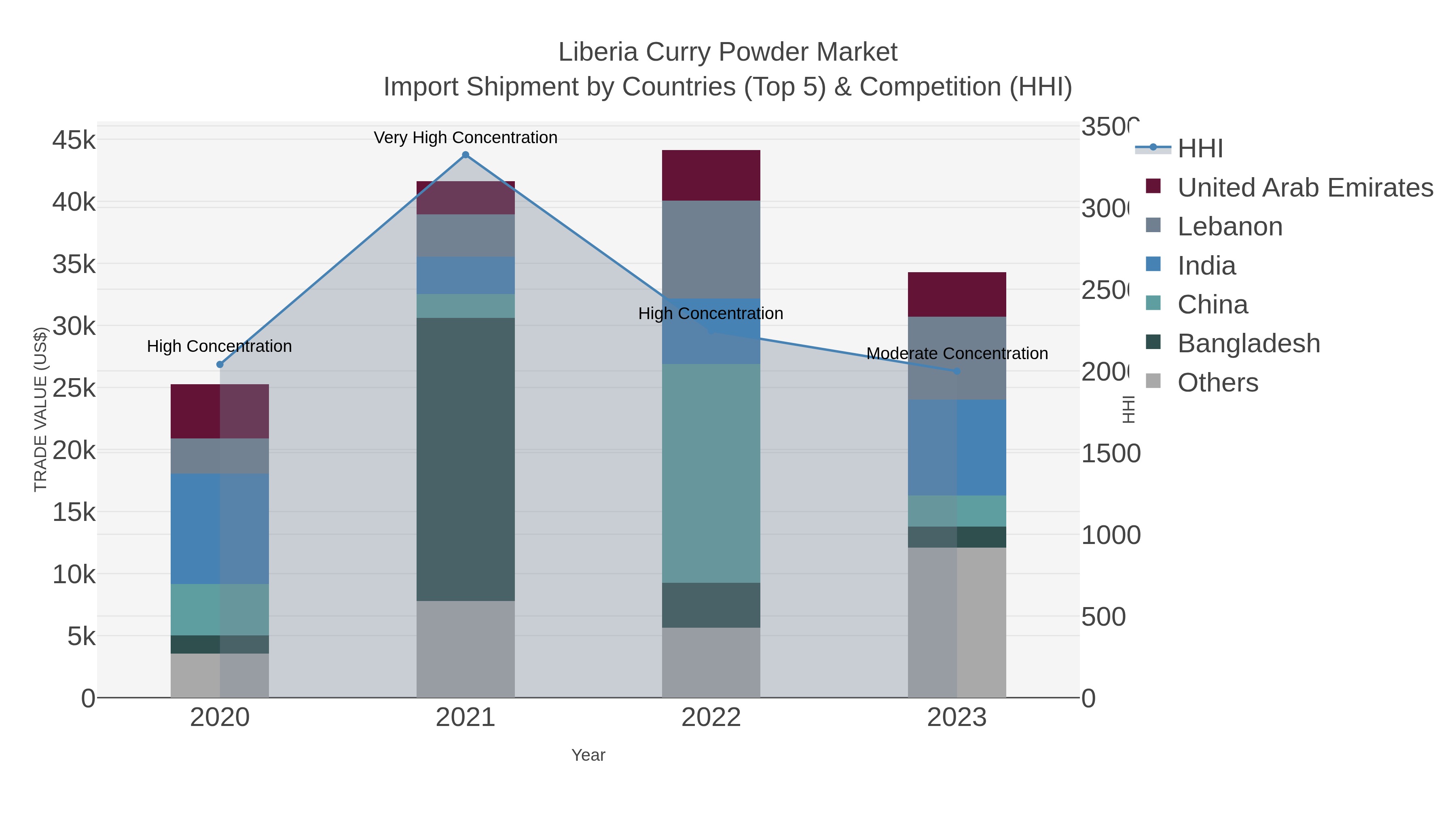 Liberia Curry Powder Market Import Shipment by Countries (Top 5) & Competition (HHI)