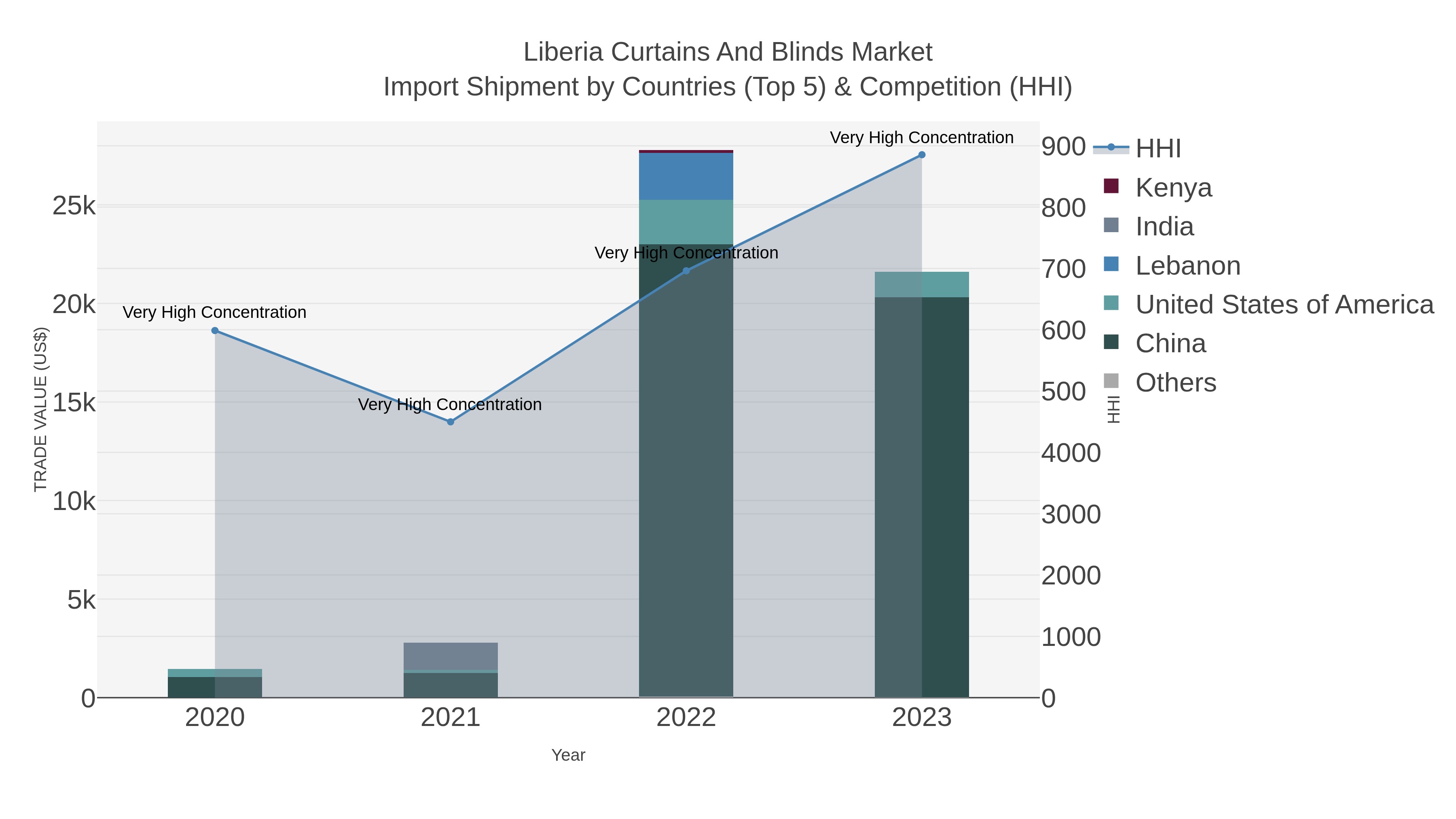 Liberia Curtains And Blinds Market Import Shipment by Countries (Top 5) & Competition (HHI)