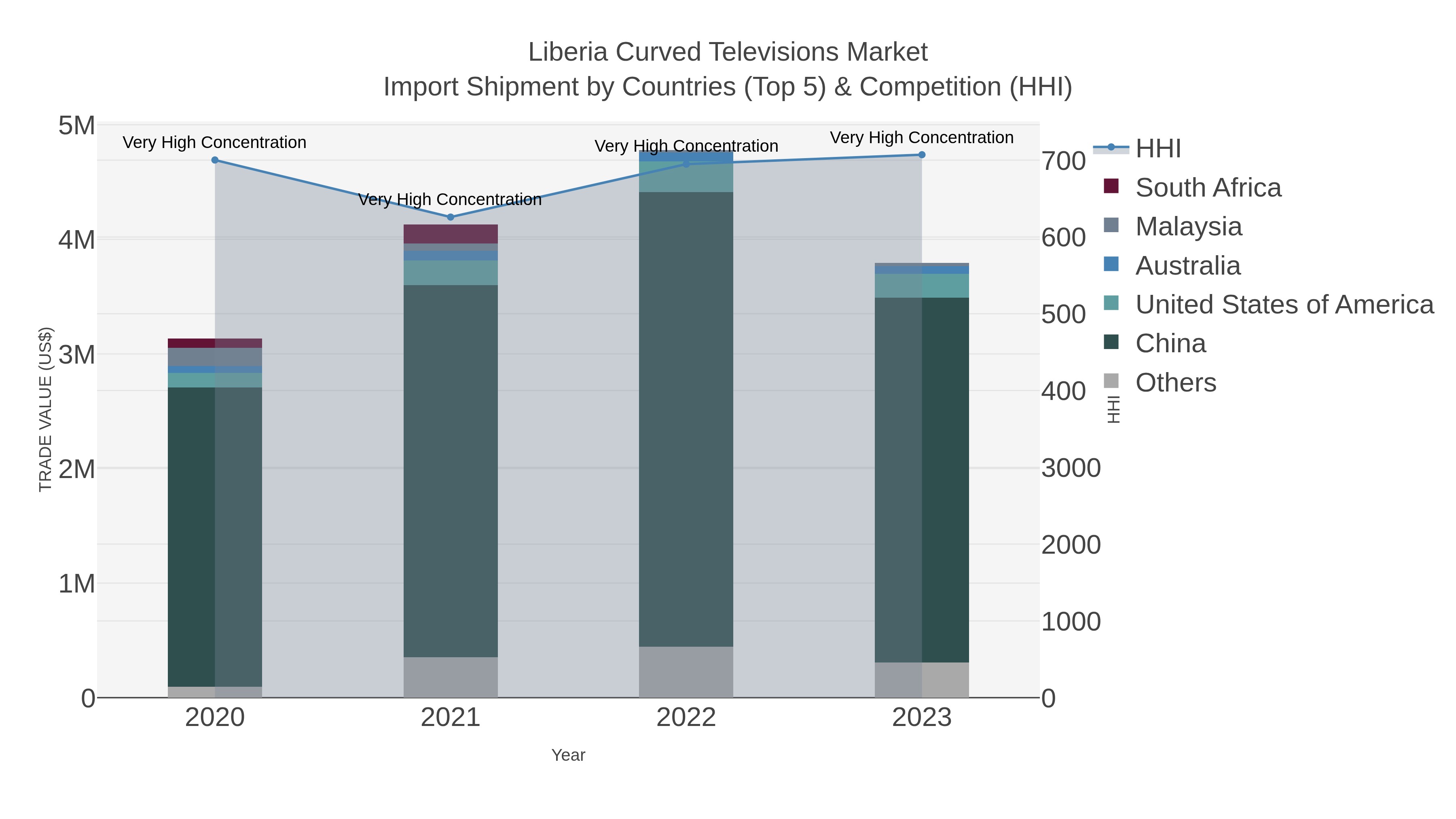 Liberia Curved Televisions Market Import Shipment by Countries (Top 5) & Competition (HHI)