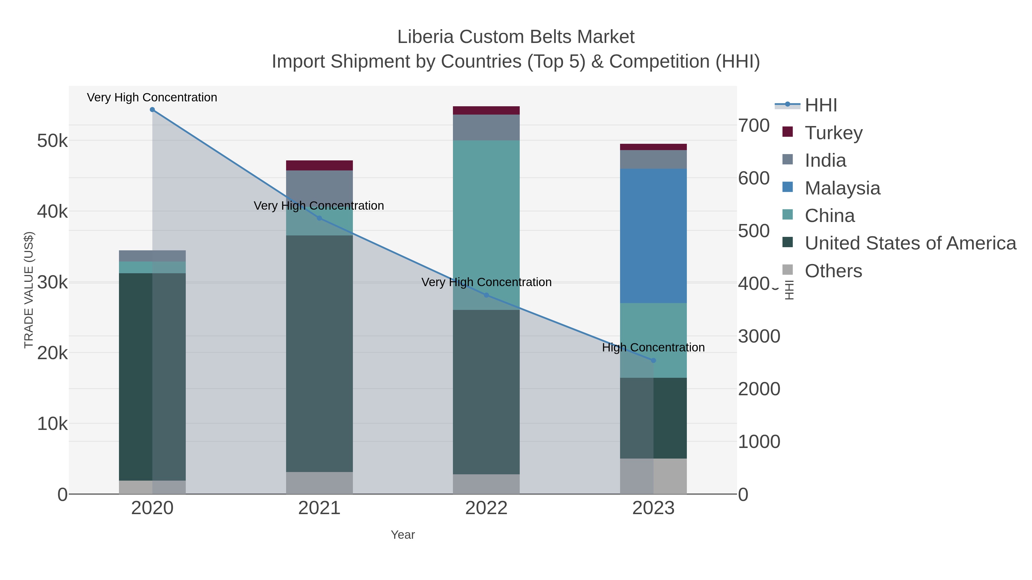 Liberia Custom Belts Market Import Shipment by Countries (Top 5) & Competition (HHI)