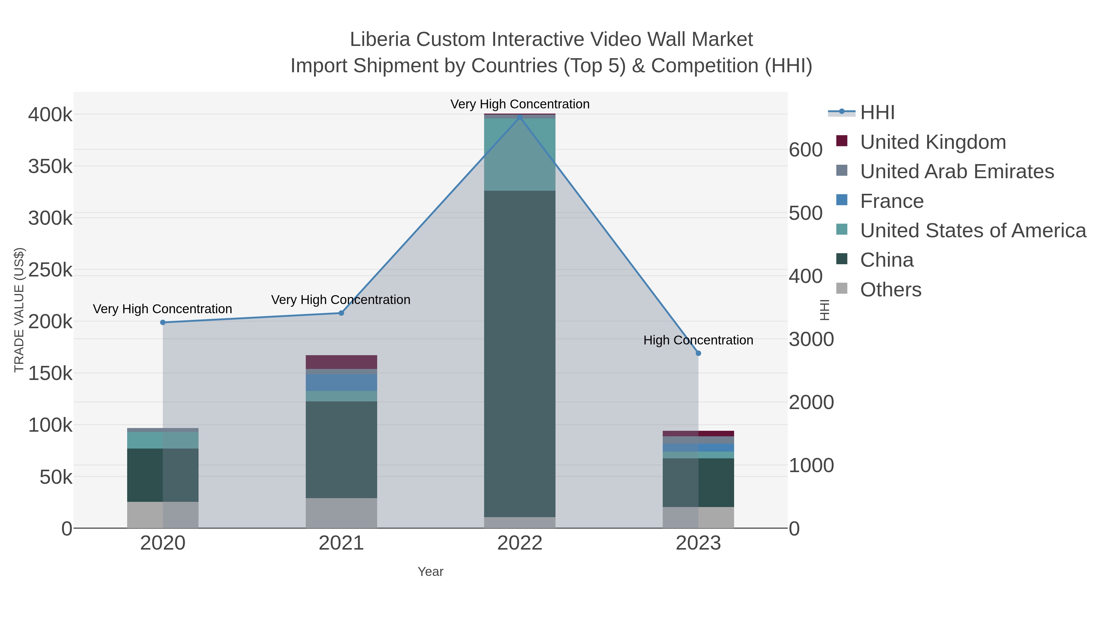 Liberia Custom Interactive Video Wall Market Import Shipment by Countries (Top 5) & Competition (HHI)