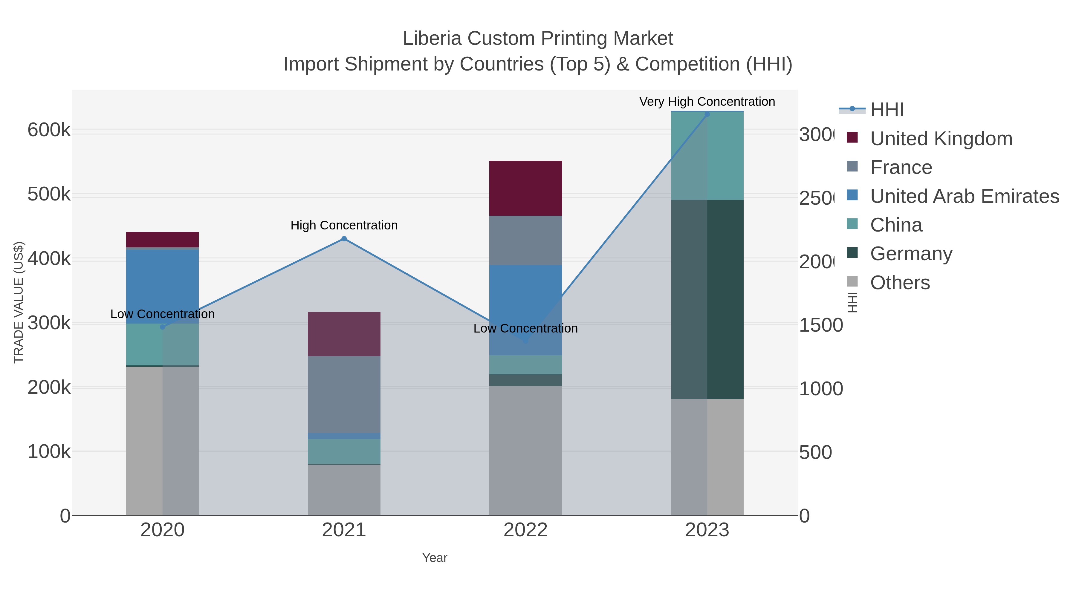Liberia Custom Printing Market Import Shipment by Countries (Top 5) & Competition (HHI)
