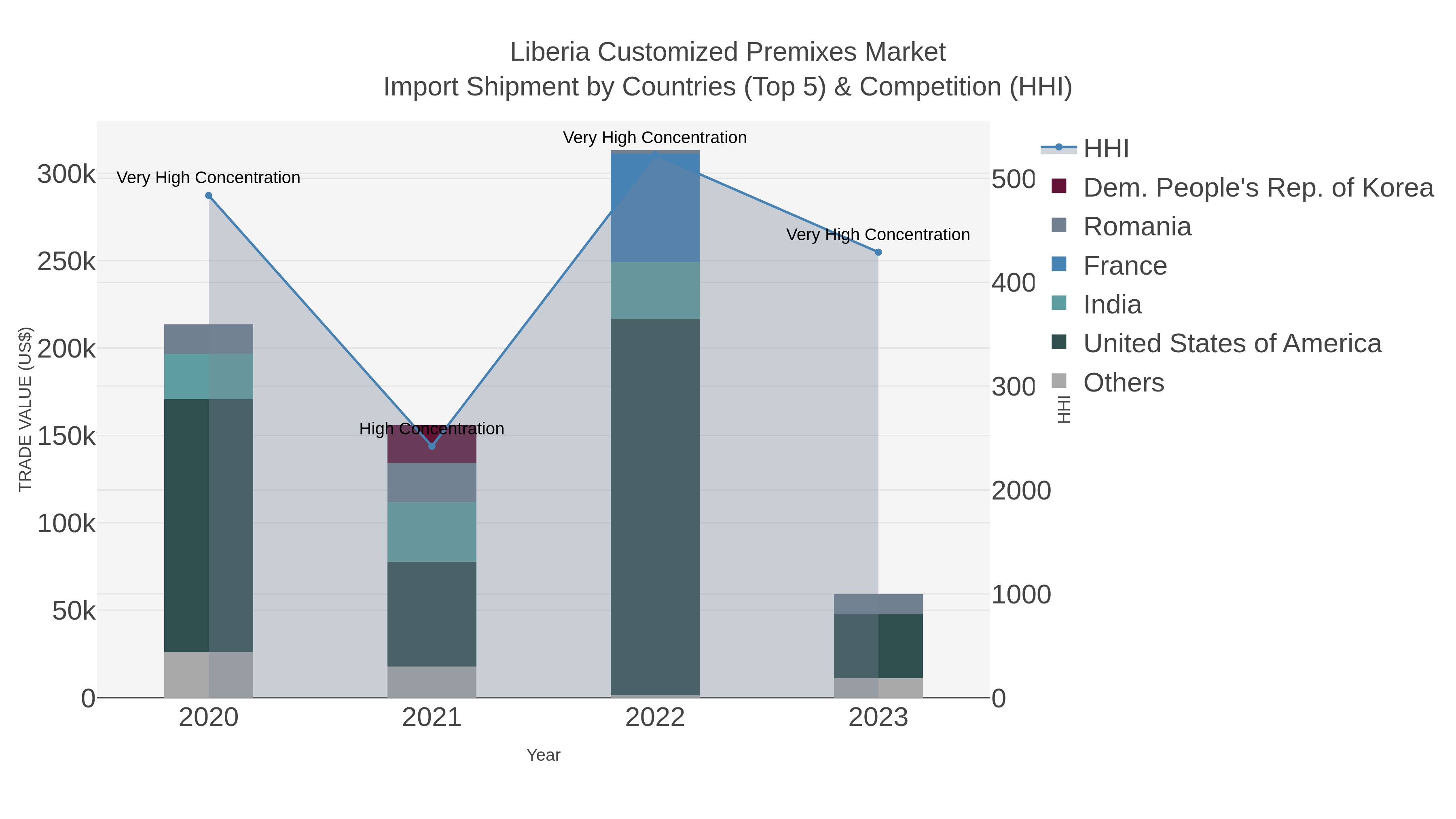 Liberia Customized Premixes Market Import Shipment by Countries (Top 5) & Competition (HHI)