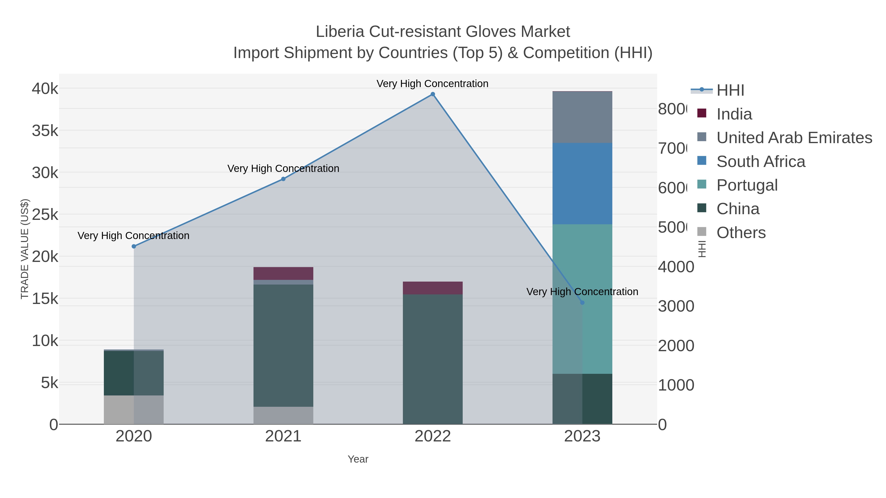 Liberia Cut-resistant Gloves Market Import Shipment by Countries (Top 5) & Competition (HHI)