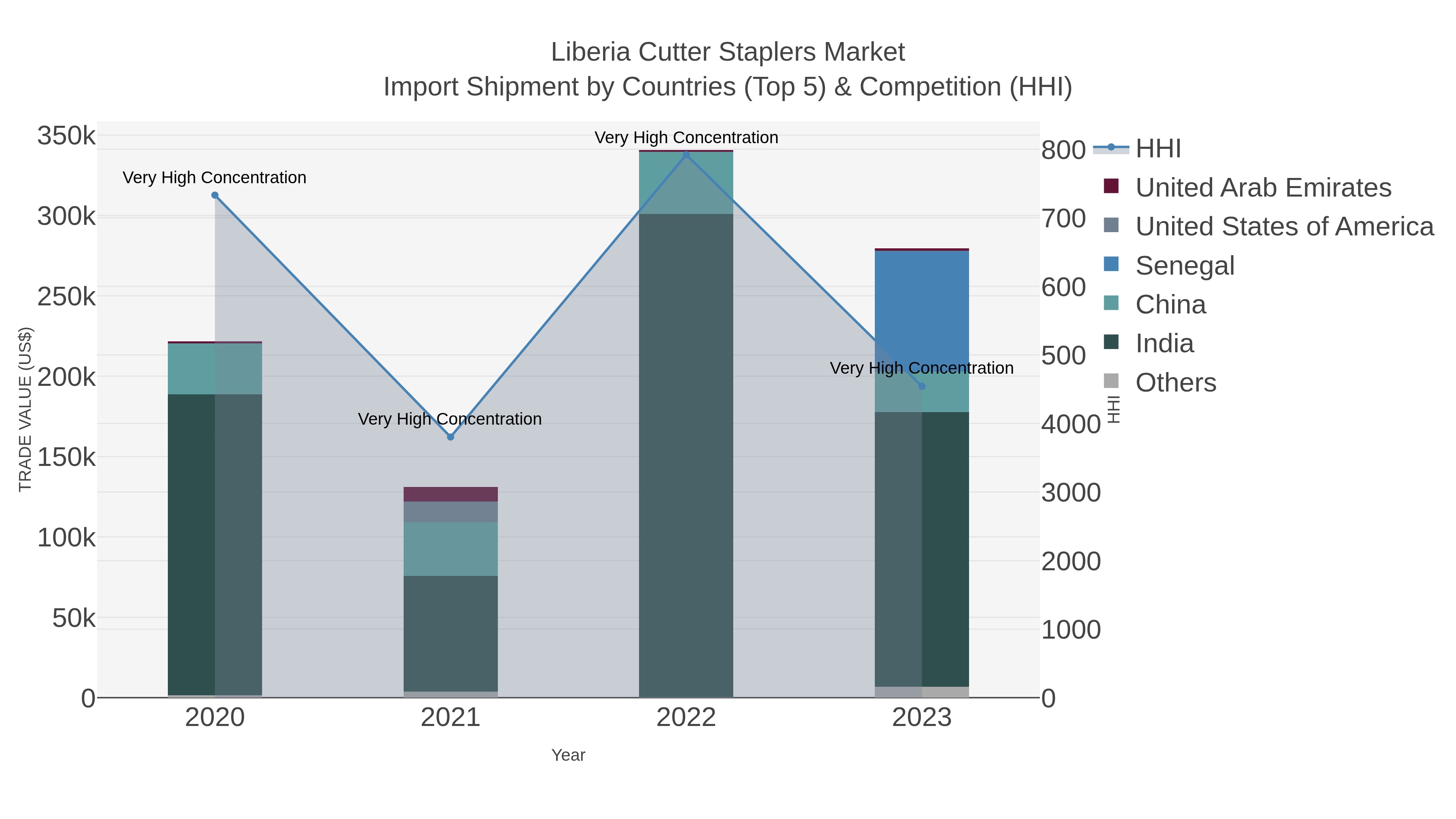 Liberia Cutter Staplers Market Import Shipment by Countries (Top 5) & Competition (HHI)