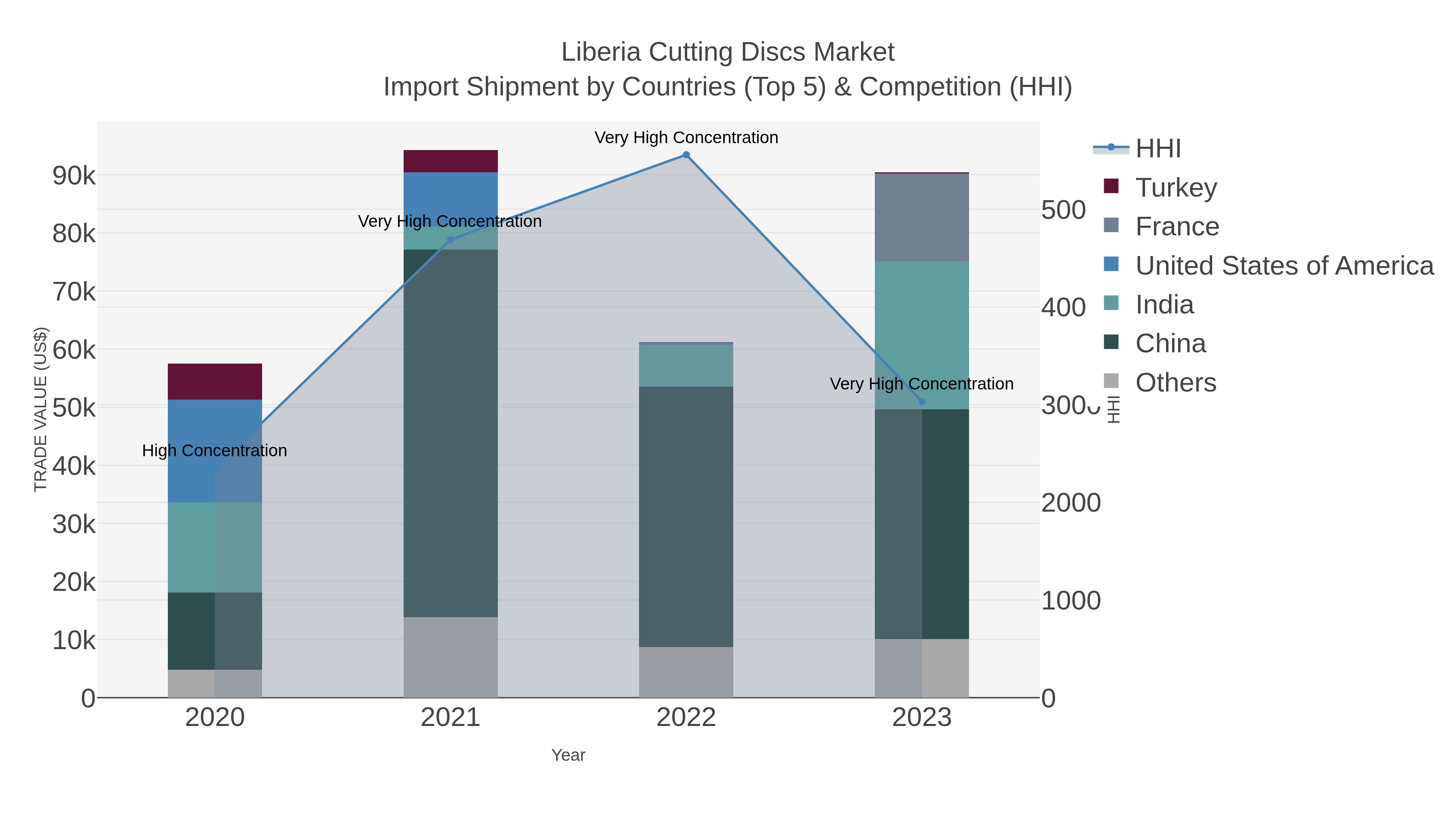 Liberia Cutting Discs Market Import Shipment by Countries (Top 5) & Competition (HHI)