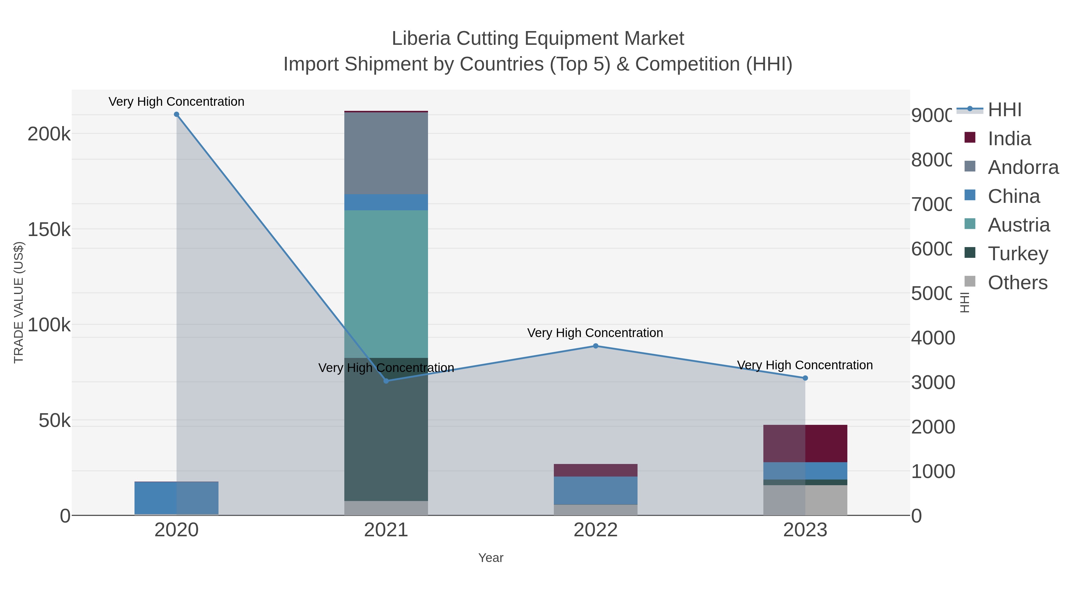 Liberia Cutting Equipment Market Import Shipment by Countries (Top 5) & Competition (HHI)