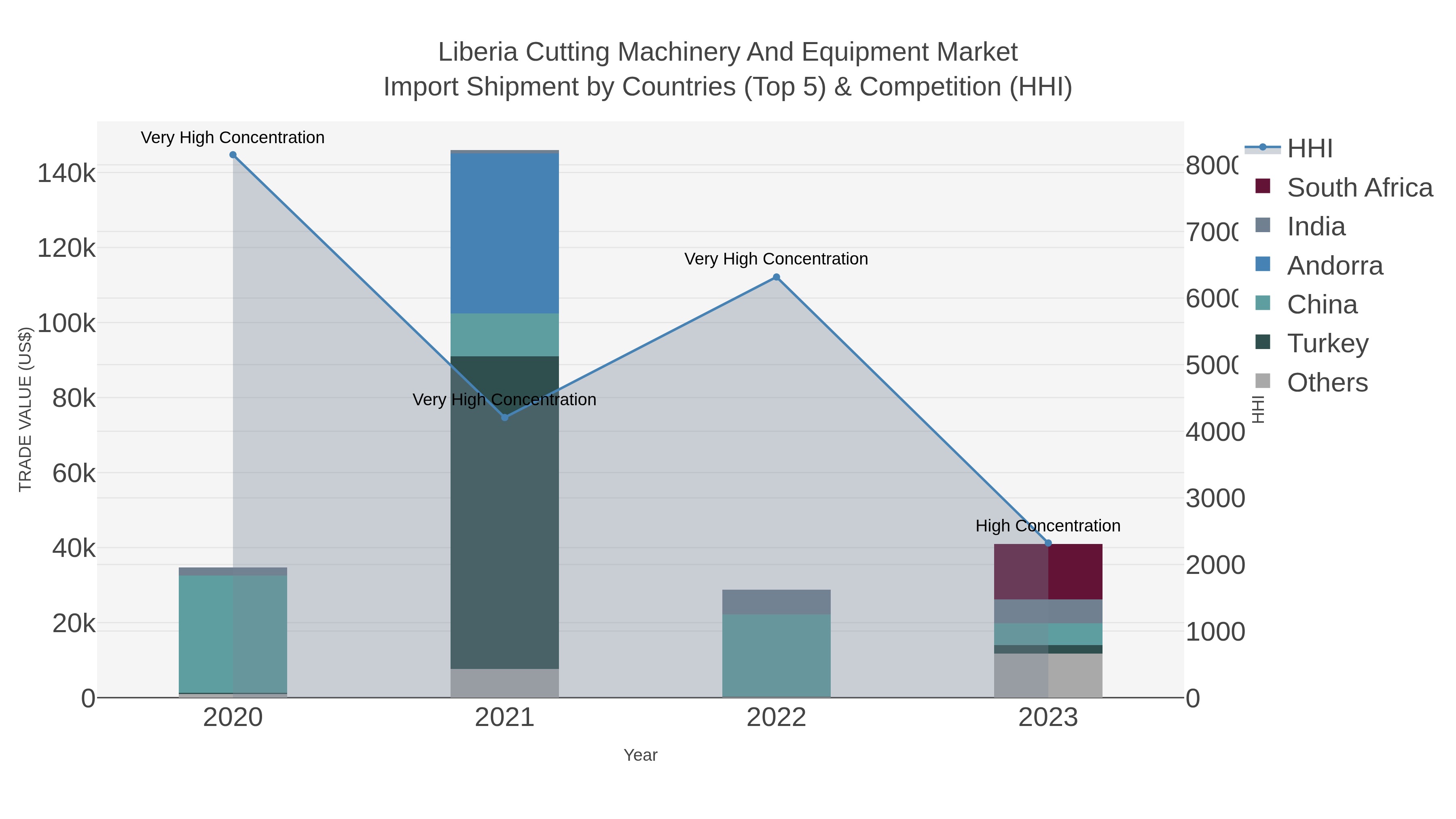 Liberia Cutting Machinery And Equipment Market Import Shipment by Countries (Top 5) & Competition (HHI)