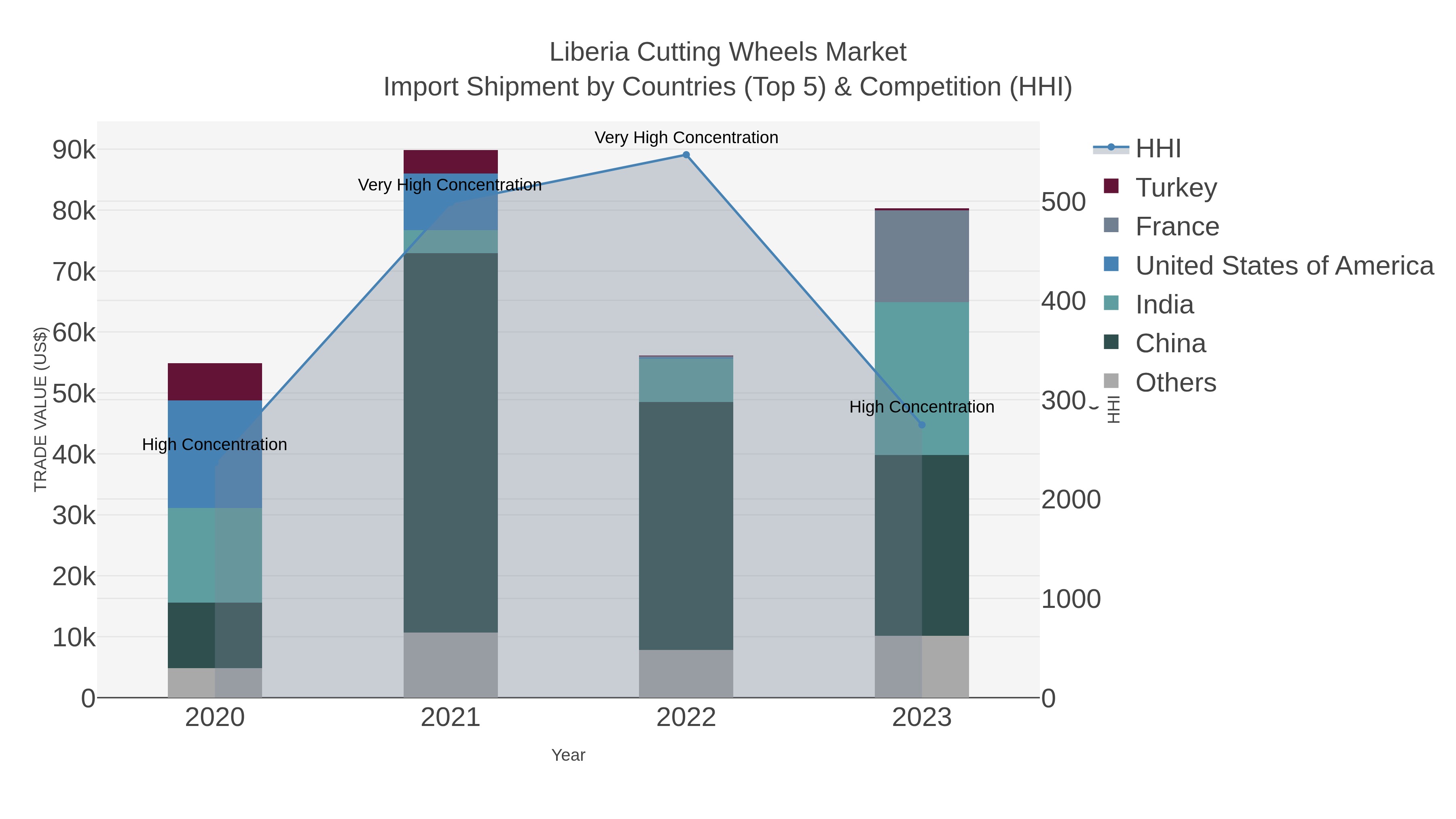 Liberia Cutting Wheels Market Import Shipment by Countries (Top 5) & Competition (HHI)