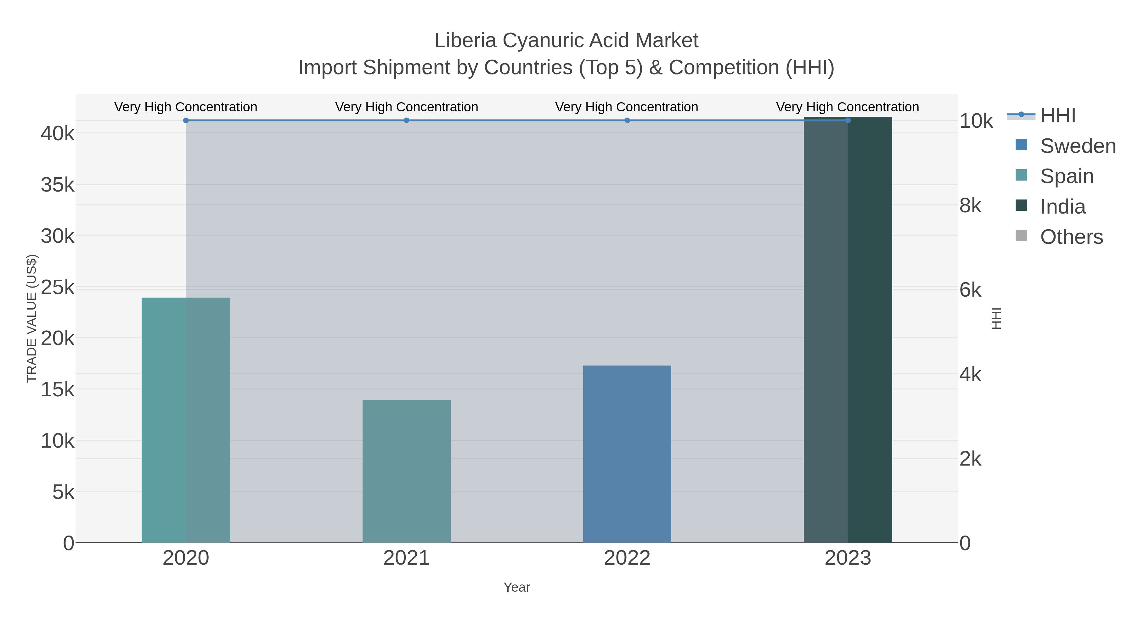 Liberia Cyanuric Acid Market Import Shipment by Countries (Top 5) & Competition (HHI)