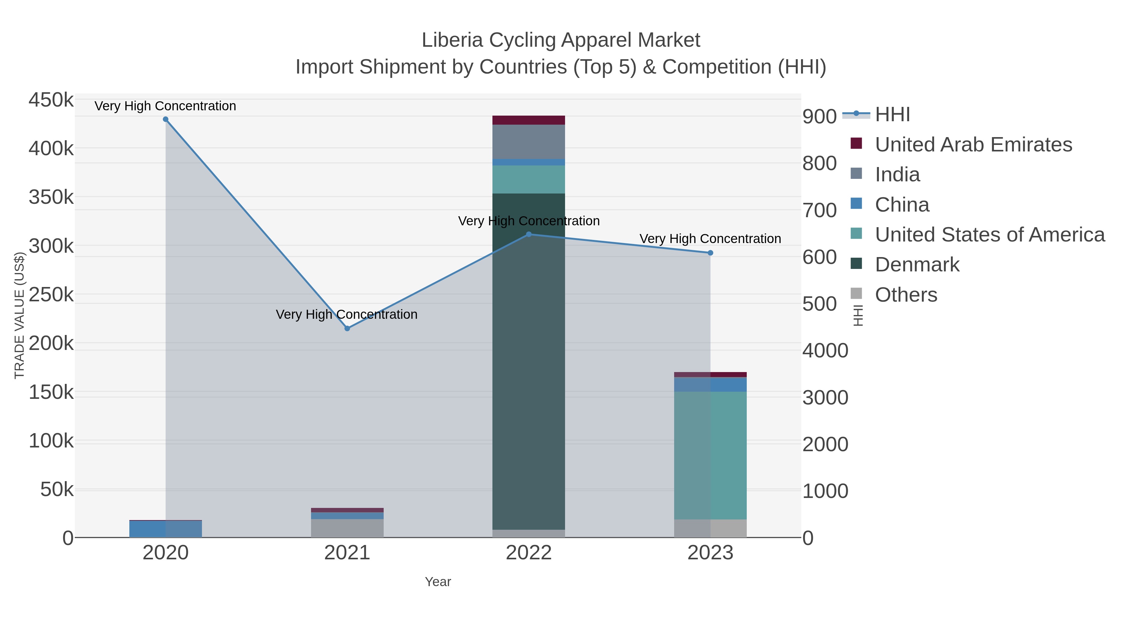 Liberia Cycling Apparel Market Import Shipment by Countries (Top 5) & Competition (HHI)
