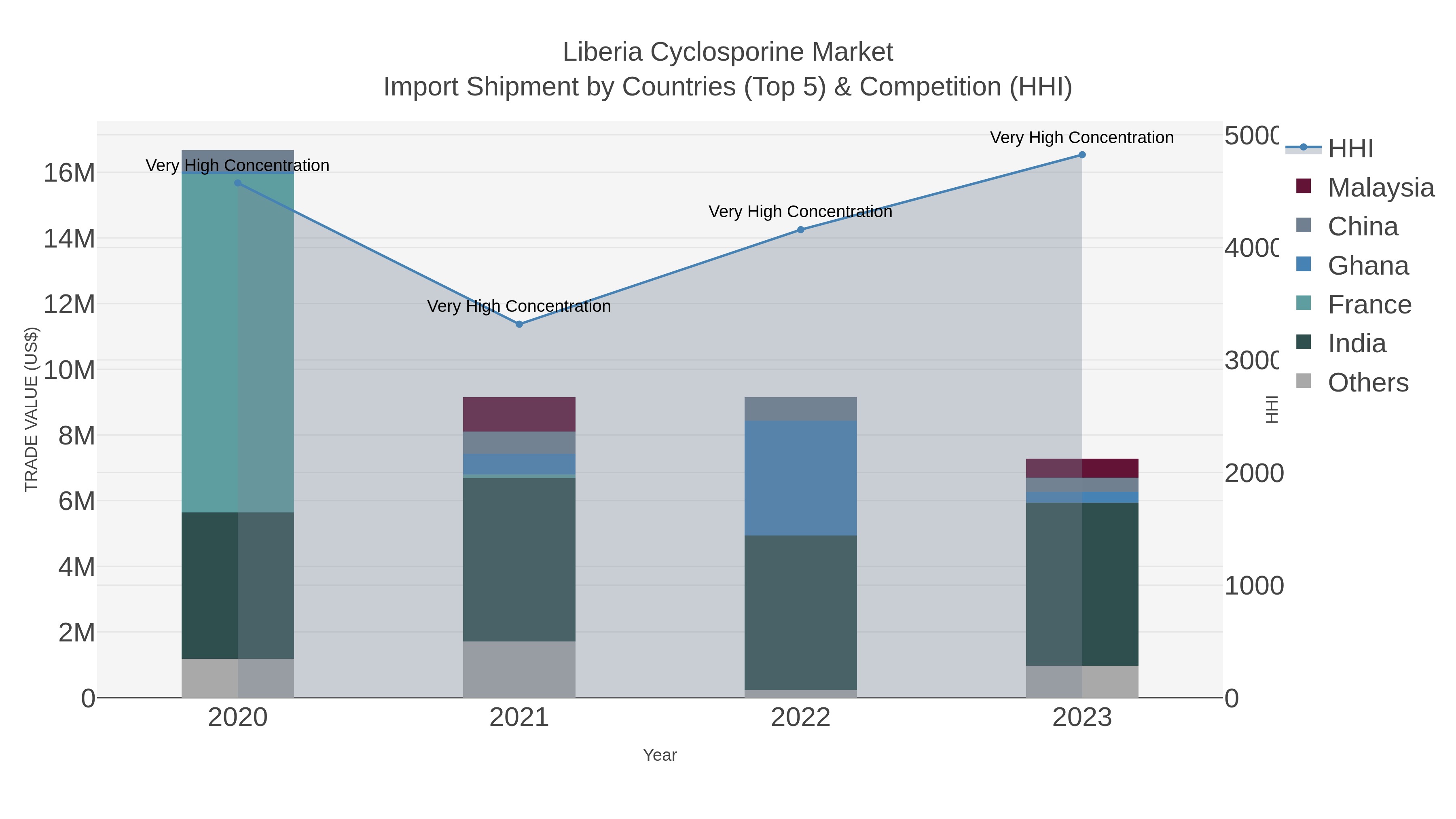 Liberia Cyclosporine Market Import Shipment by Countries (Top 5) & Competition (HHI)