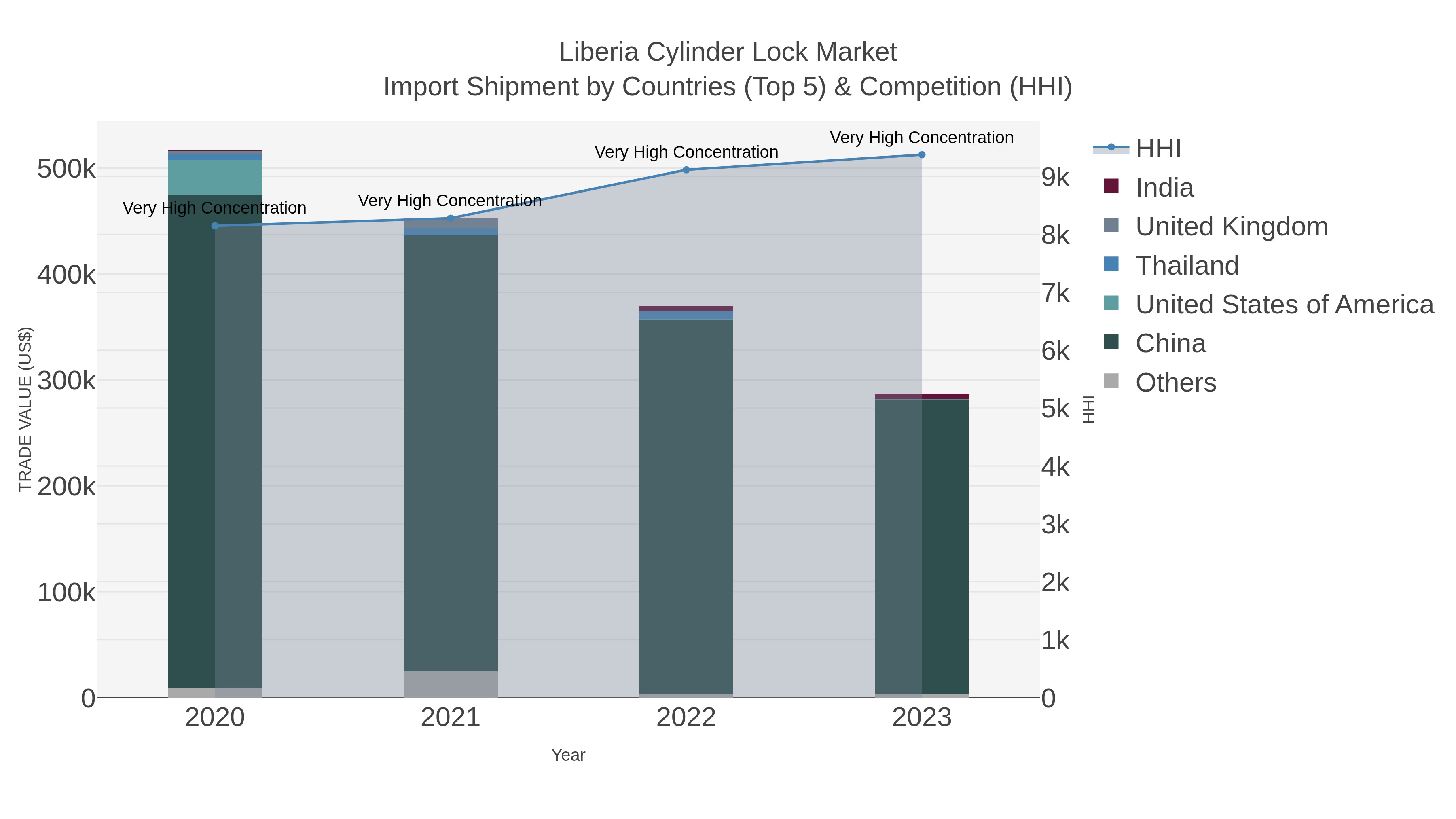 Liberia Cylinder Lock Market Import Shipment by Countries (Top 5) & Competition (HHI)