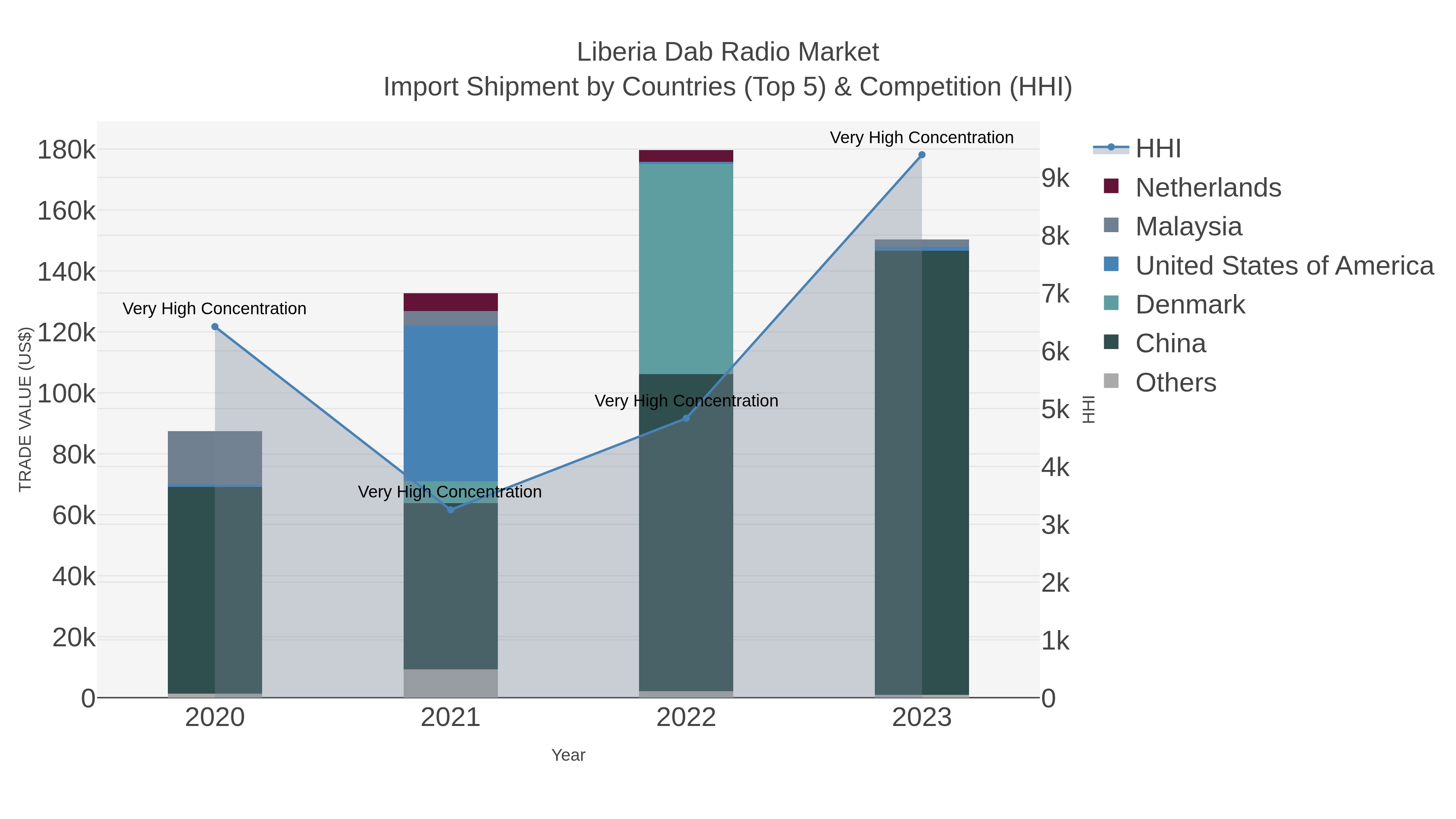 Liberia Dab Radio Market Import Shipment by Countries (Top 5) & Competition (HHI)