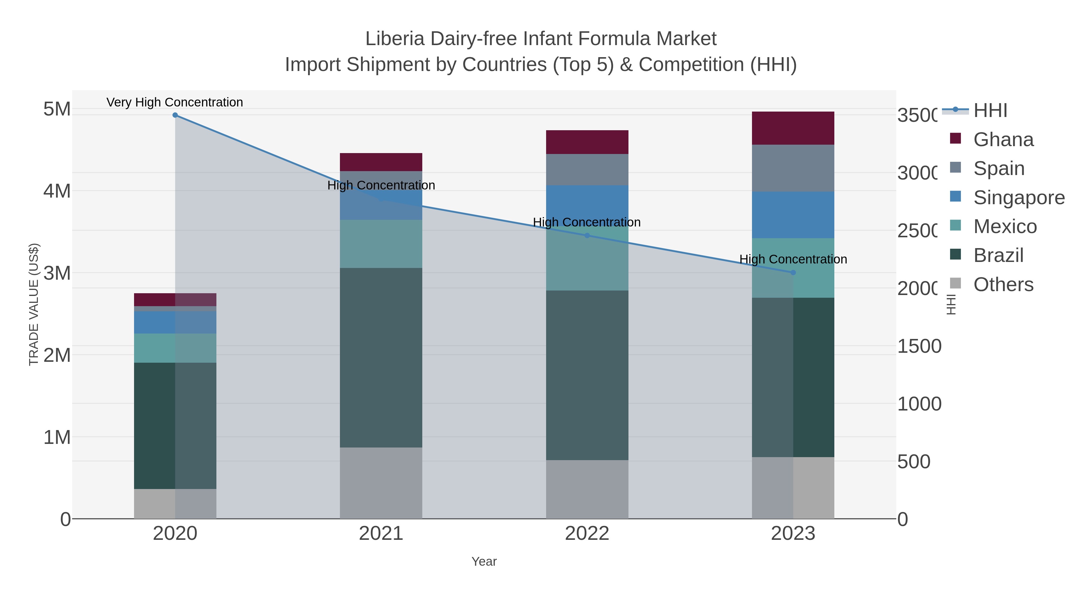 Liberia Dairy-free Infant Formula Market Import Shipment by Countries (Top 5) & Competition (HHI)