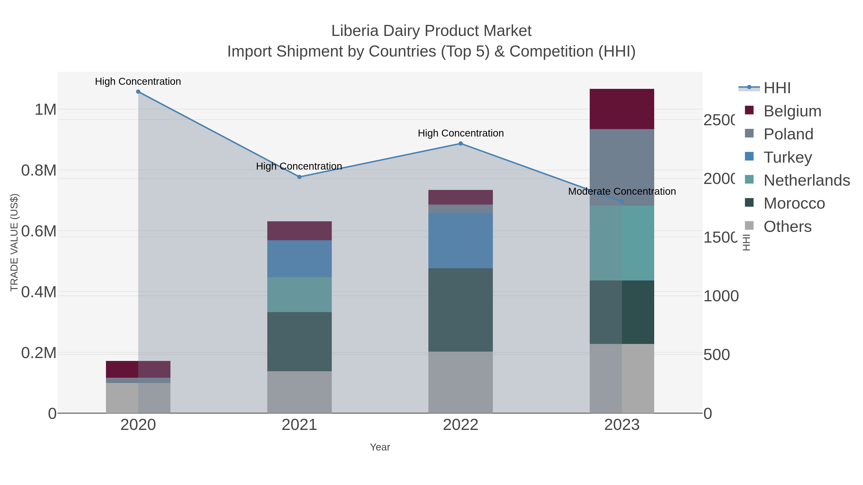 Liberia Dairy Product Market Import Shipment by Countries (Top 5) & Competition (HHI)