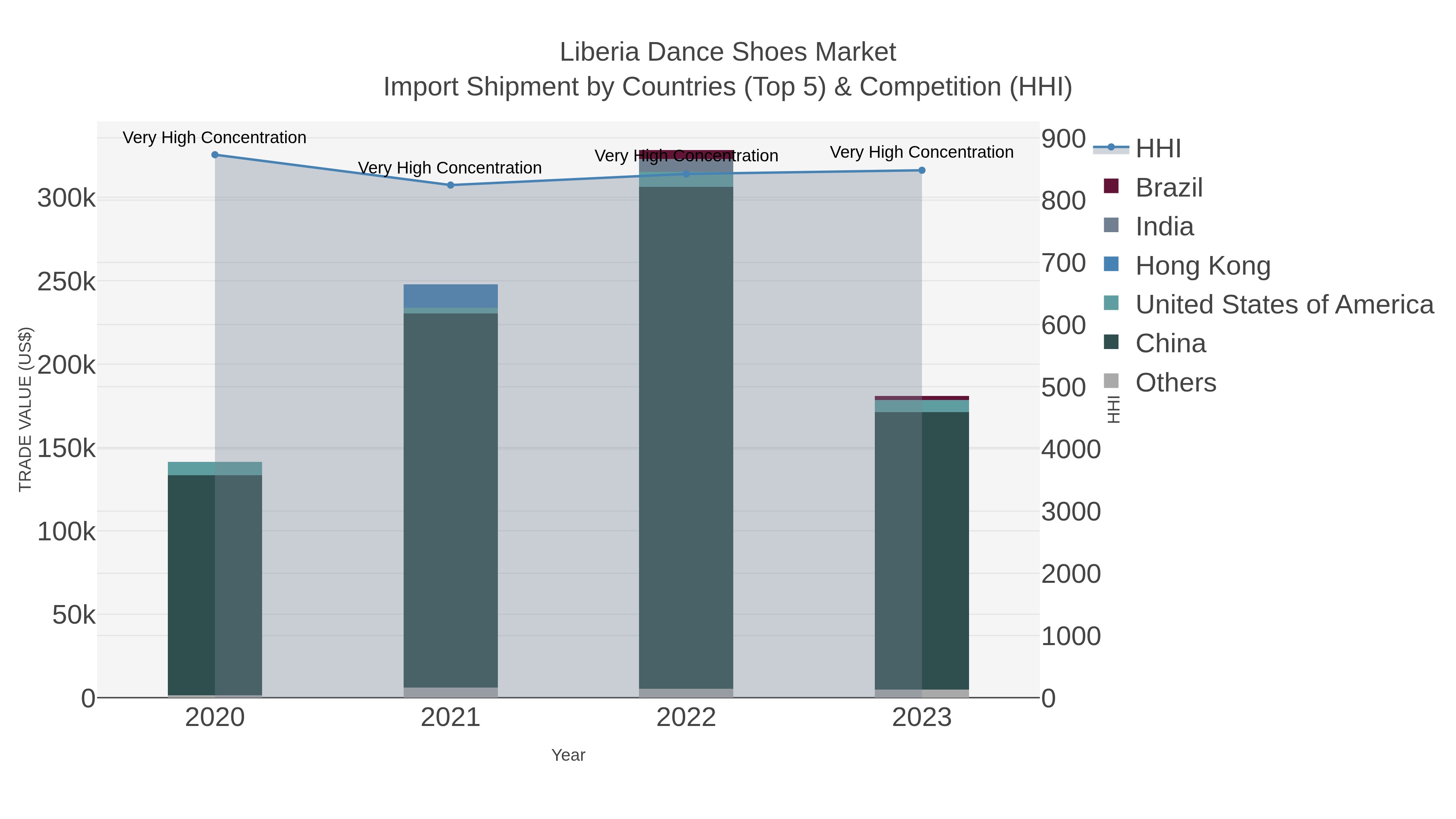 Liberia Dance Shoes Market Import Shipment by Countries (Top 5) & Competition (HHI)