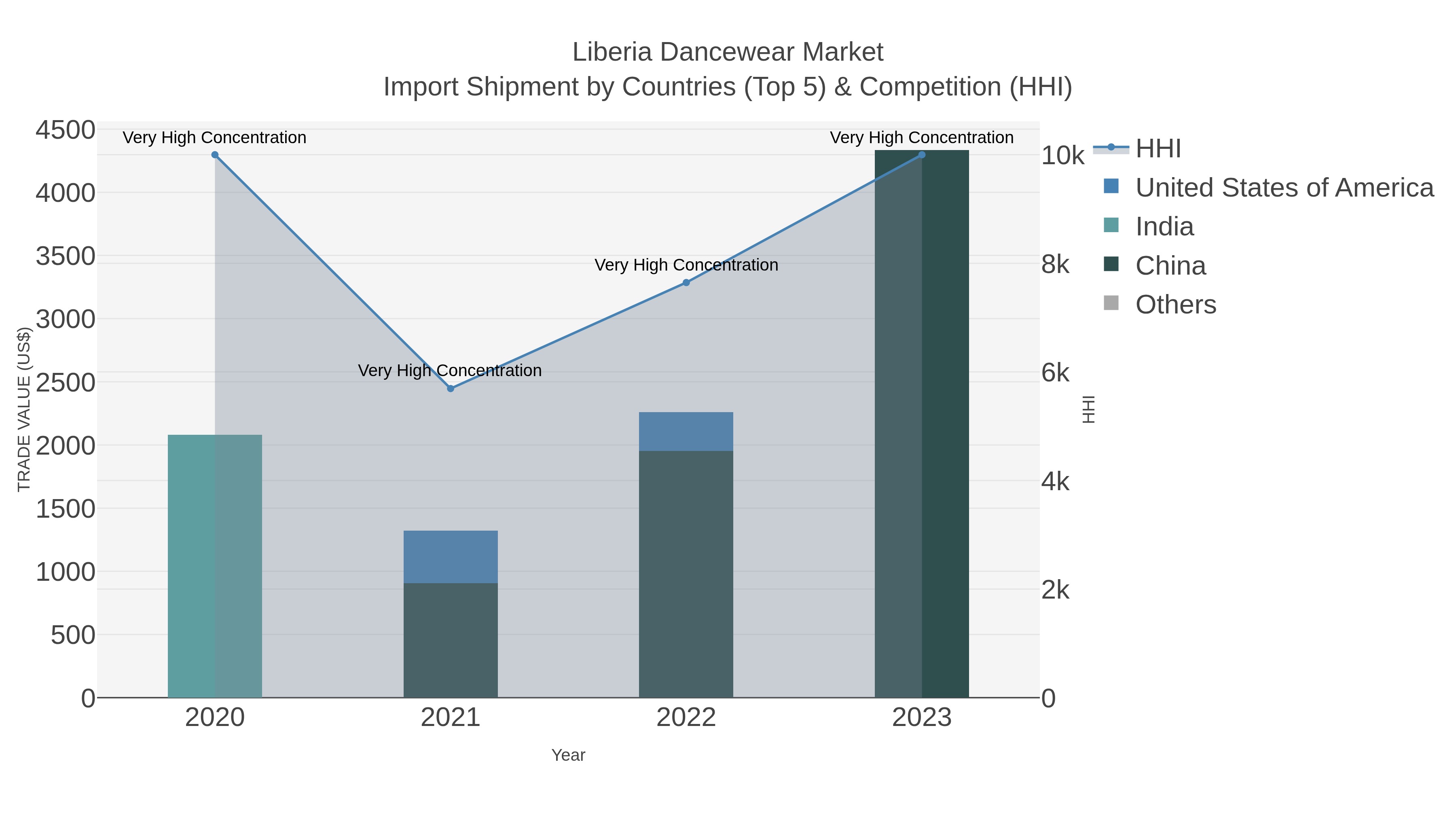 Liberia Dancewear Market Import Shipment by Countries (Top 5) & Competition (HHI)