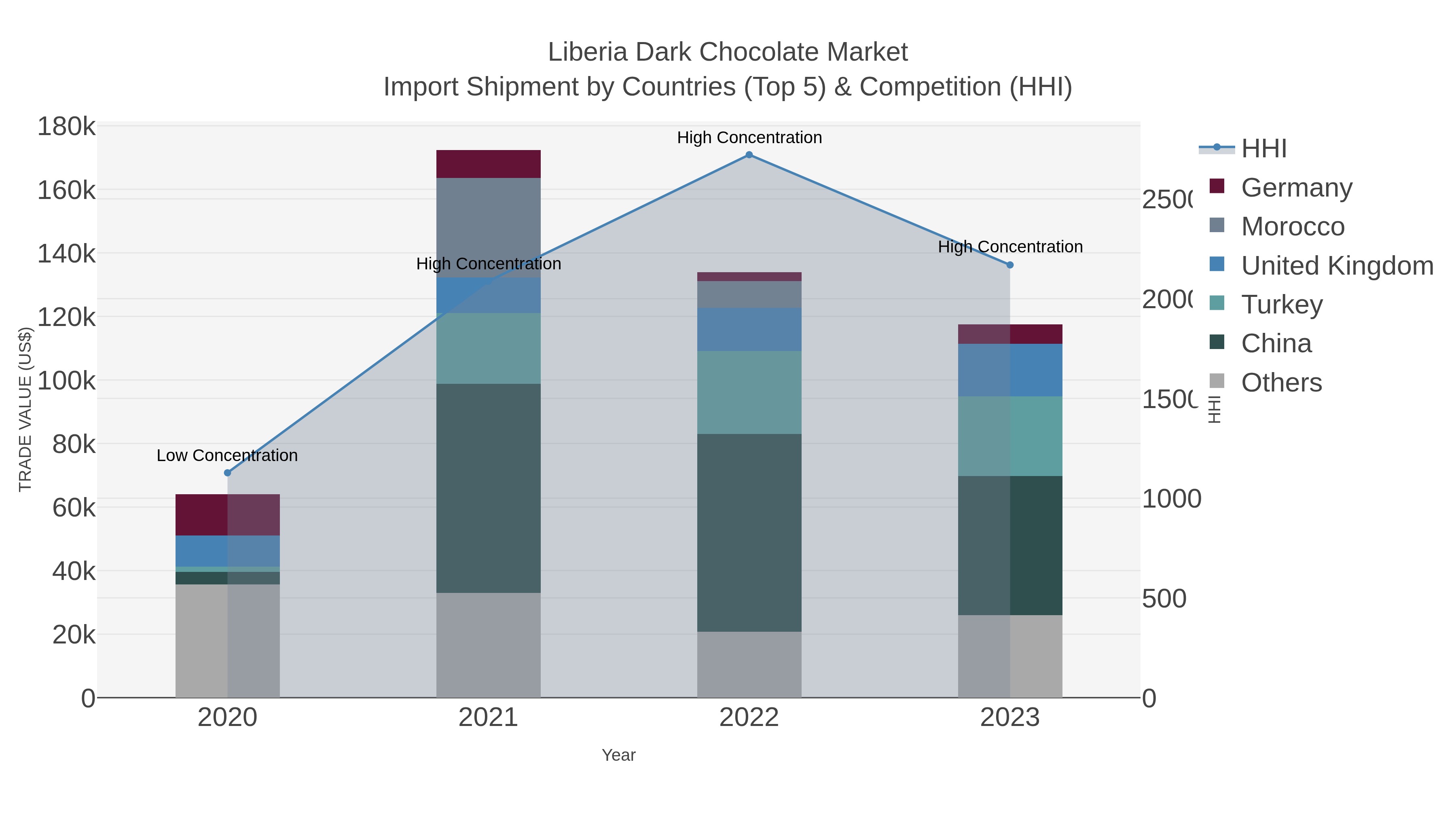 Liberia Dark Chocolate Market Import Shipment by Countries (Top 5) & Competition (HHI)