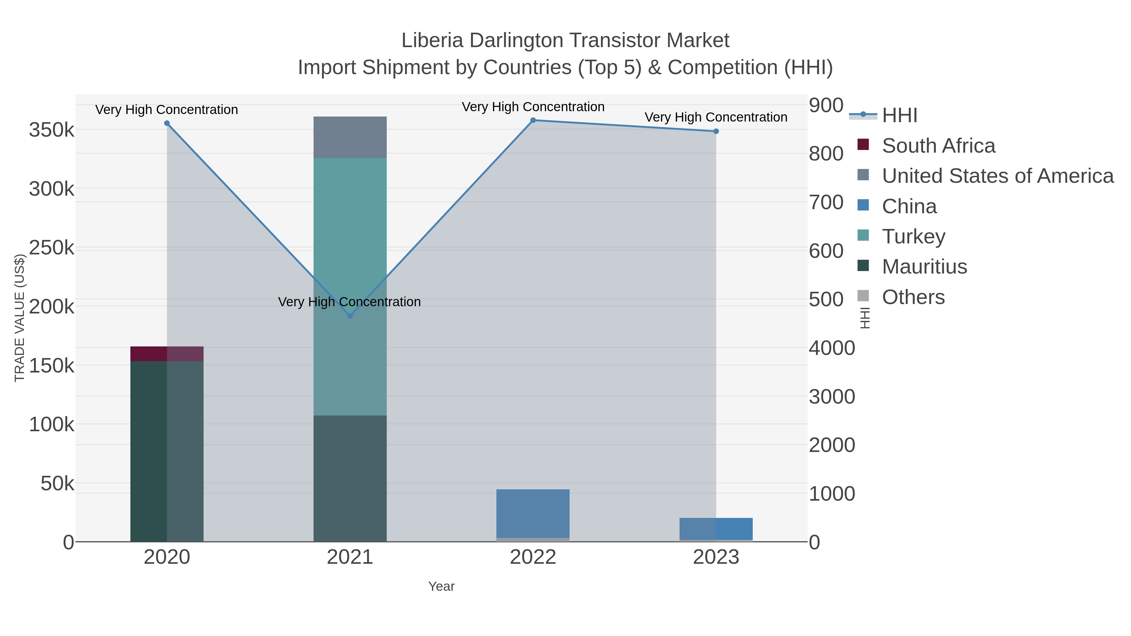 Liberia Darlington Transistor Market Import Shipment by Countries (Top 5) & Competition (HHI)