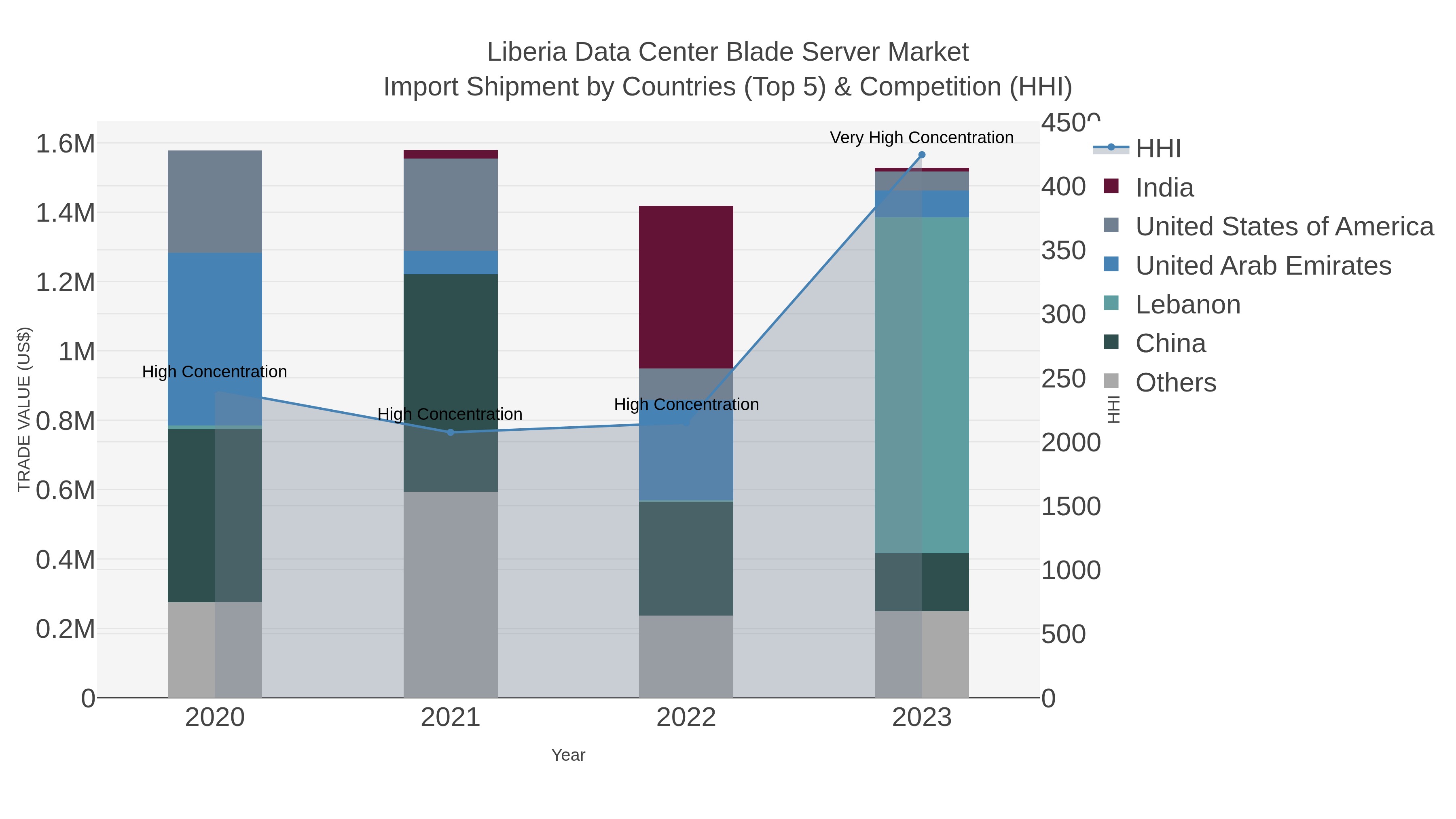 Liberia Data Center Blade Server Market Import Shipment by Countries (Top 5) & Competition (HHI)