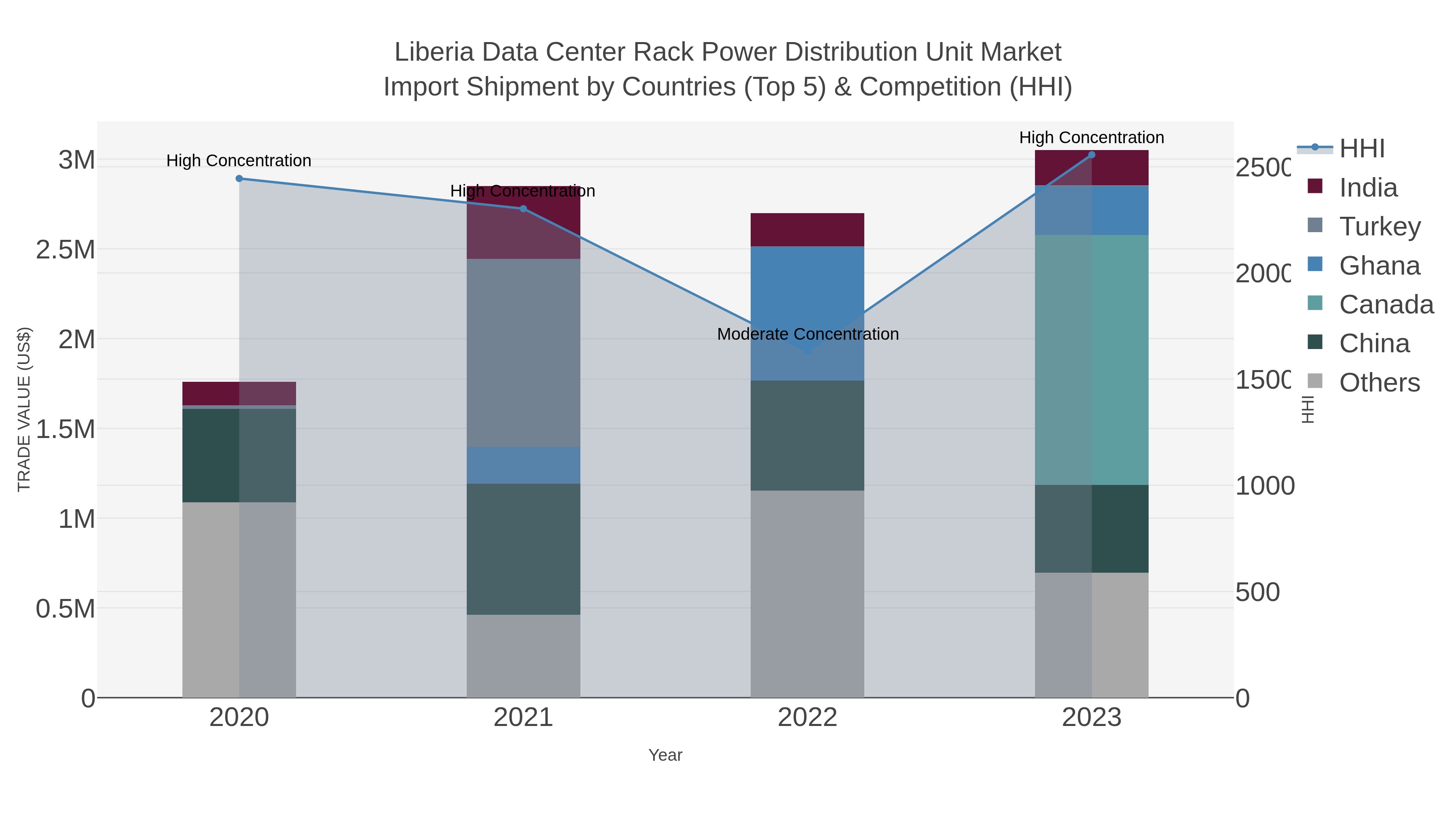Liberia Data Center Rack Power Distribution Unit Market Import Shipment by Countries (Top 5) & Competition (HHI)