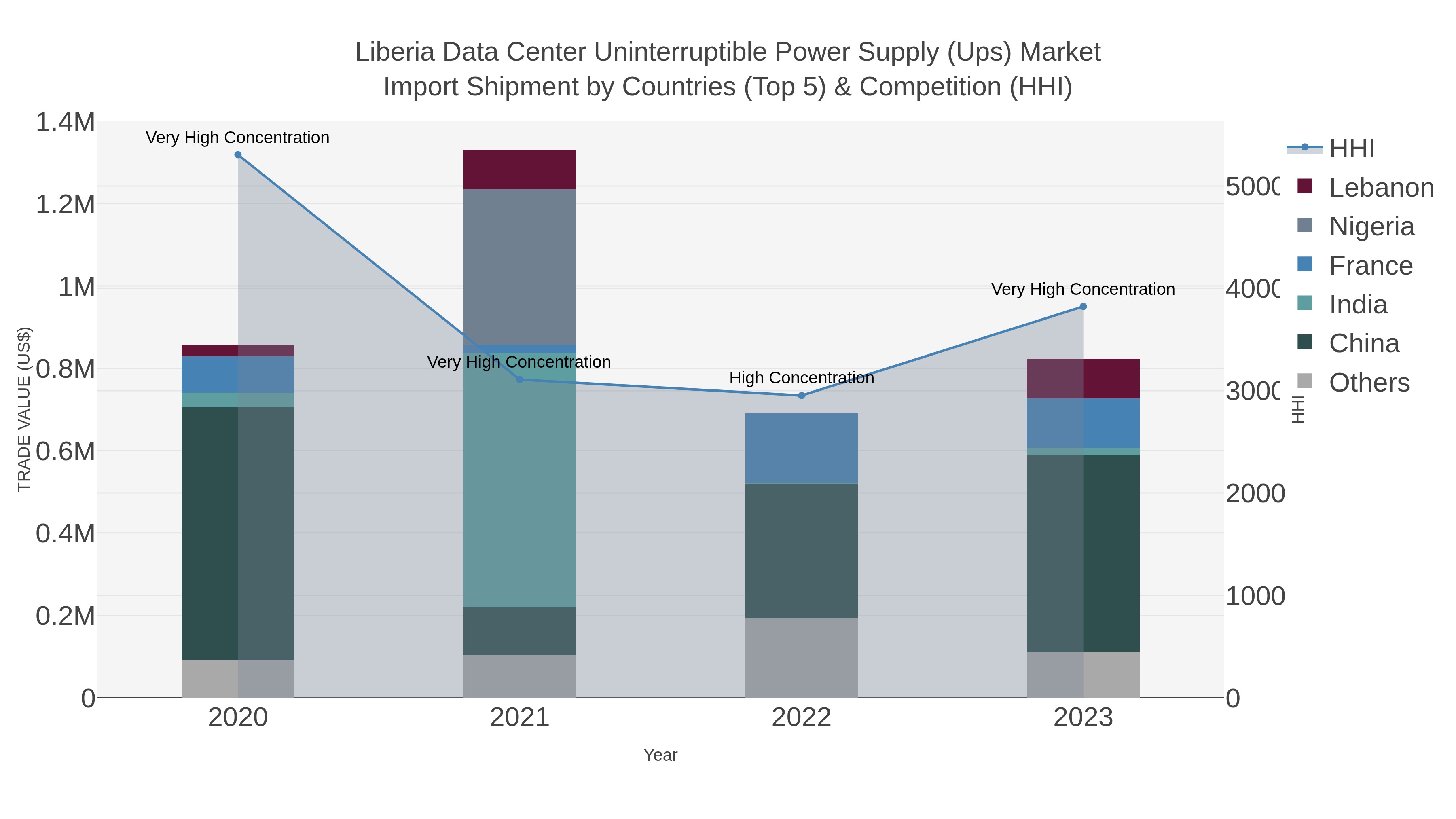 Liberia Data Center Uninterruptible Power Supply (ups) Market Import Shipment by Countries (Top 5) & Competition (HHI)