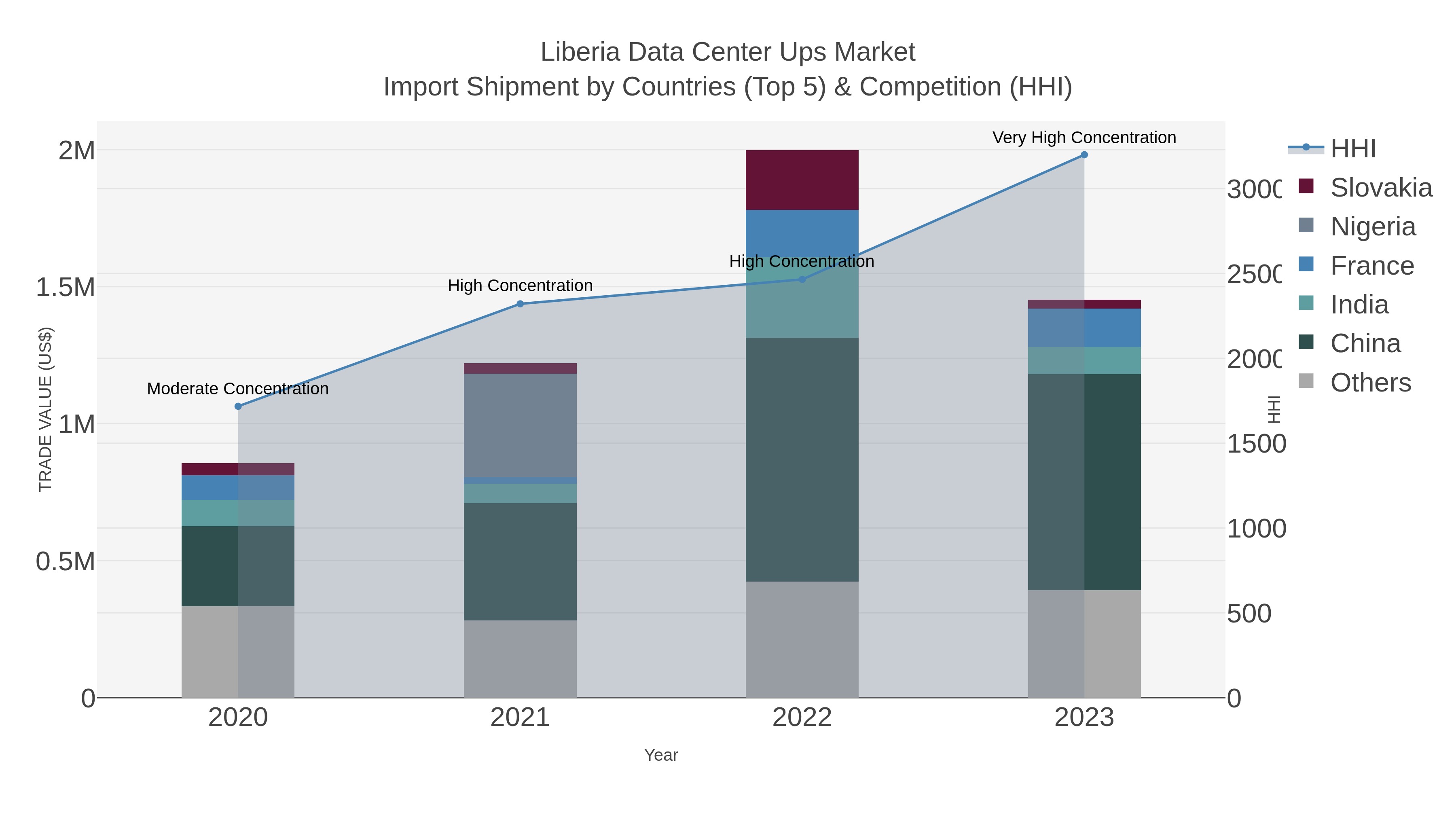 Liberia Data Center Ups Market Import Shipment by Countries (Top 5) & Competition (HHI)