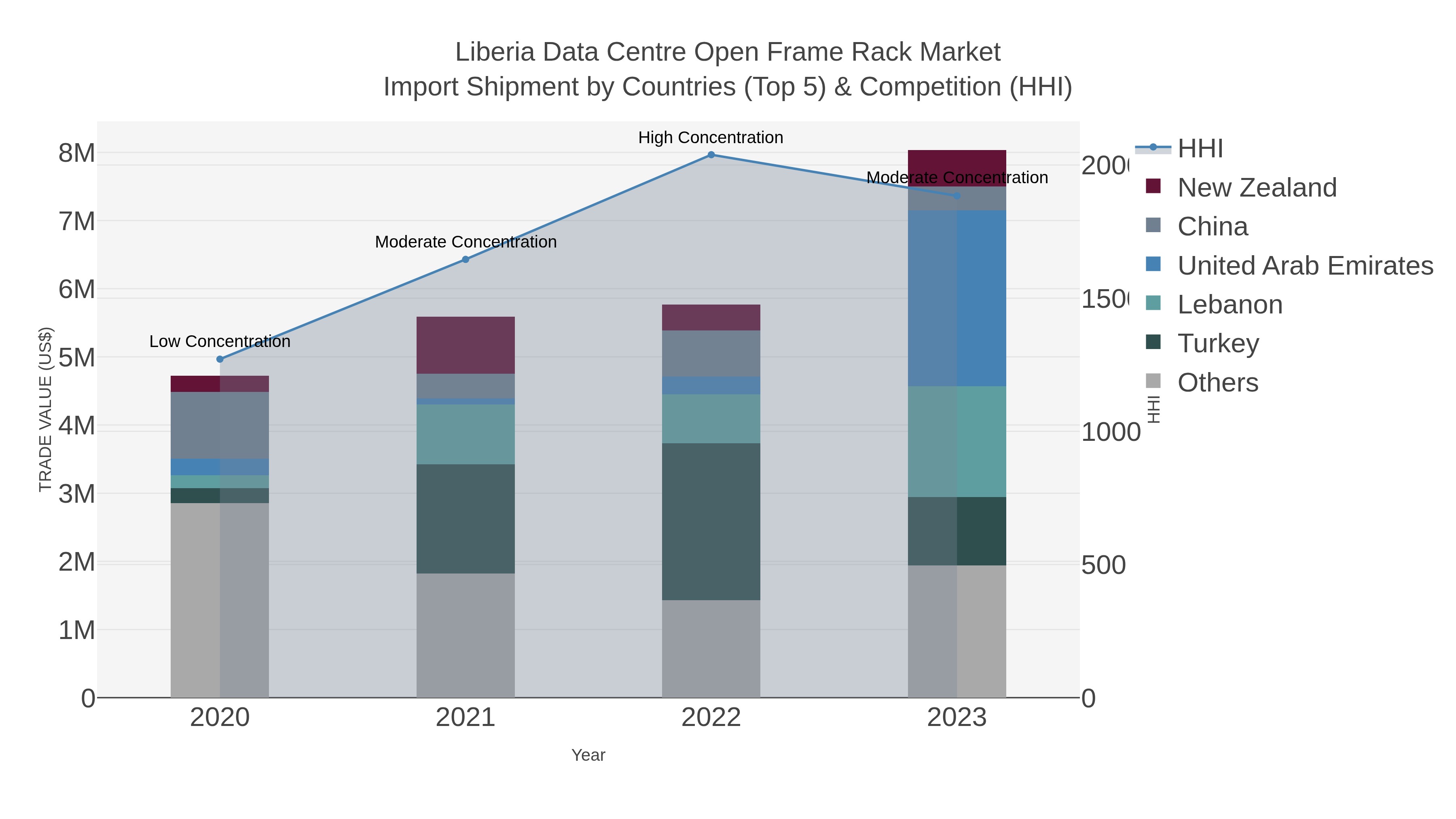 Liberia Data Centre Open Frame Rack Market Import Shipment by Countries (Top 5) & Competition (HHI)
