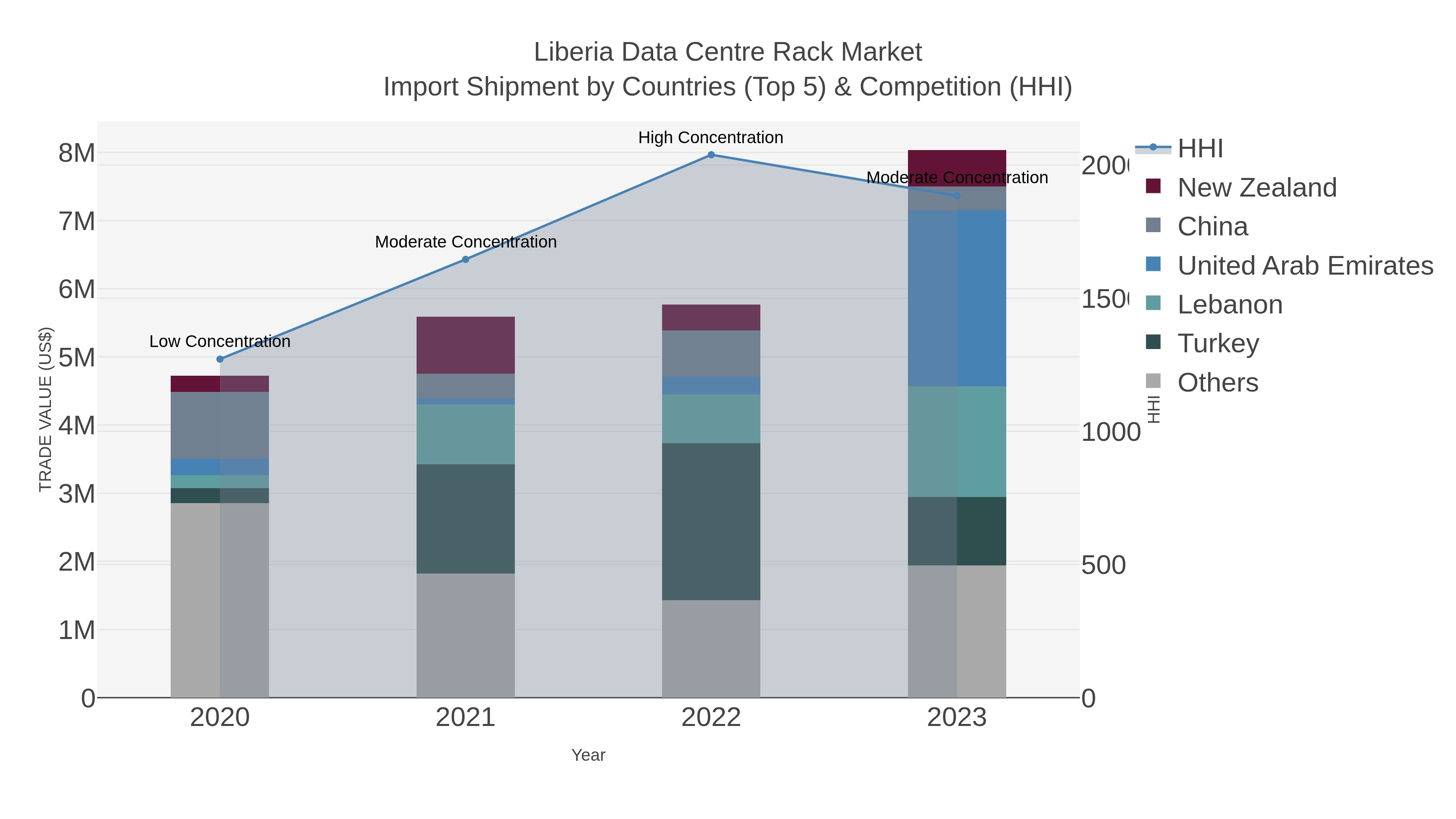 Liberia Data Centre Rack Market Import Shipment by Countries (Top 5) & Competition (HHI)
