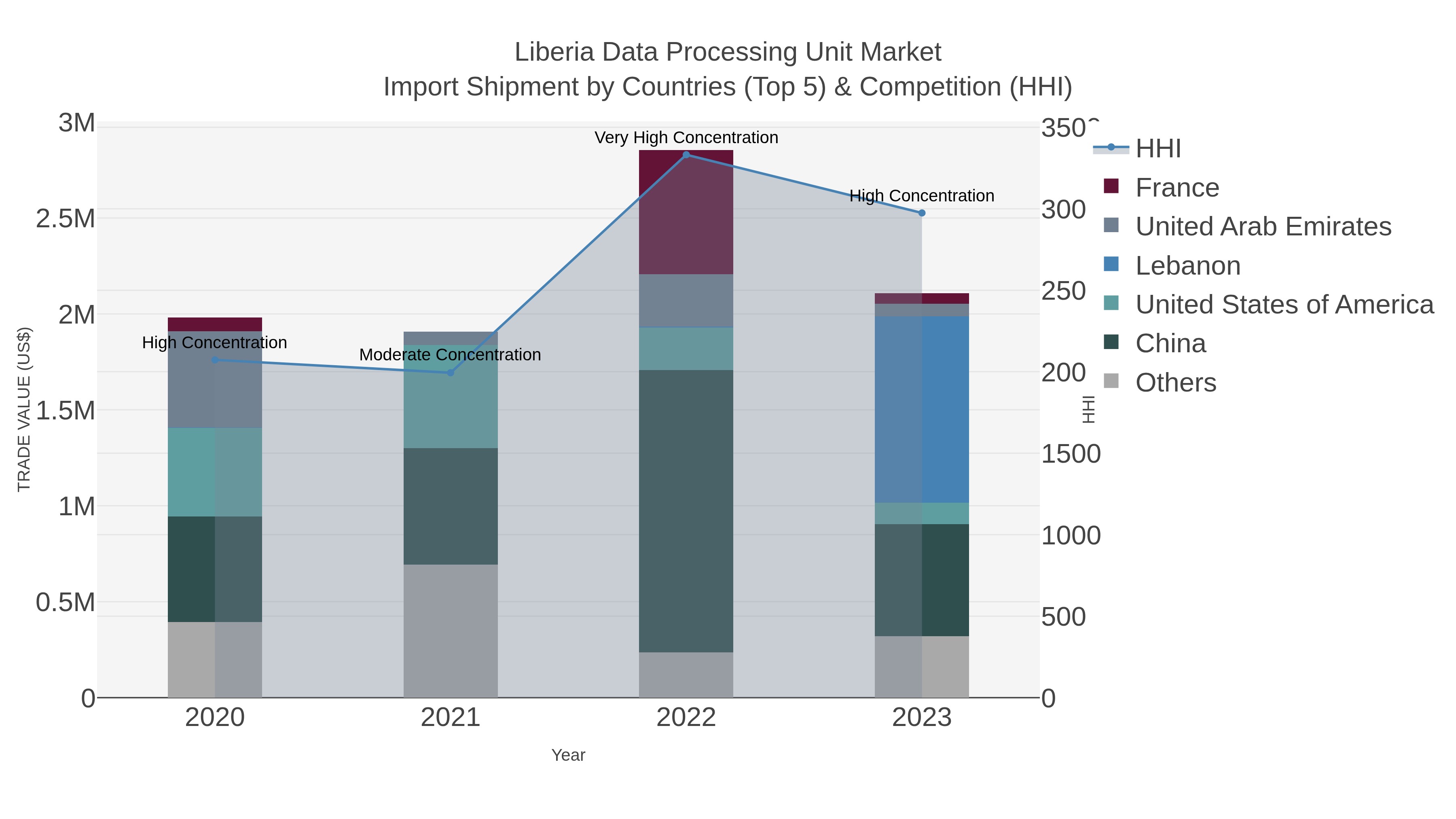 Liberia Data Processing Unit Market Import Shipment by Countries (Top 5) & Competition (HHI)
