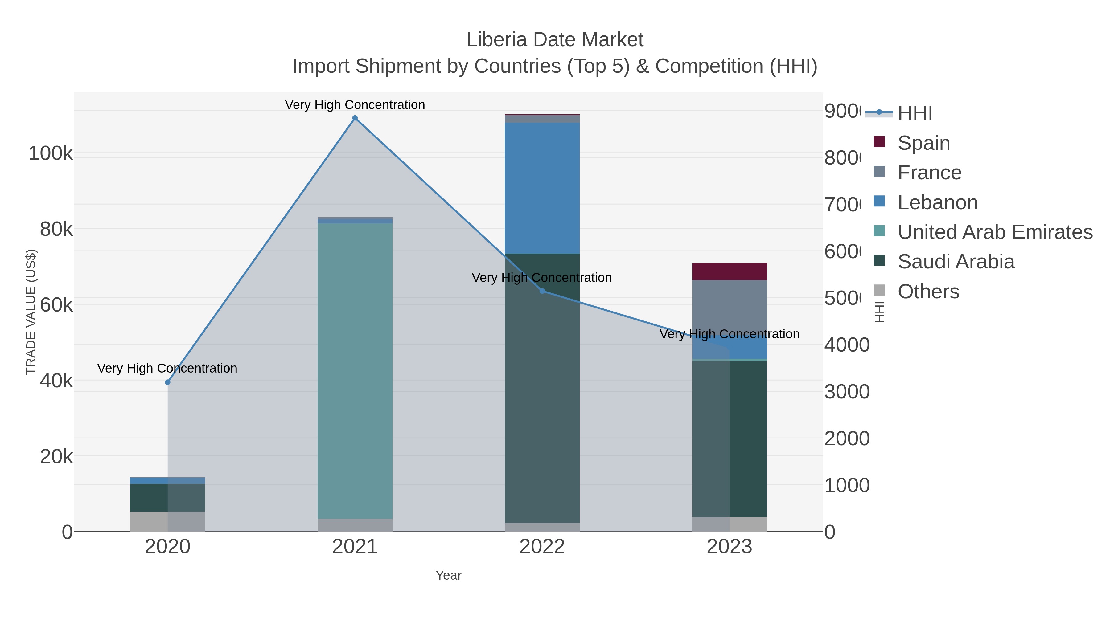 Liberia Date Market Import Shipment by Countries (Top 5) & Competition (HHI)