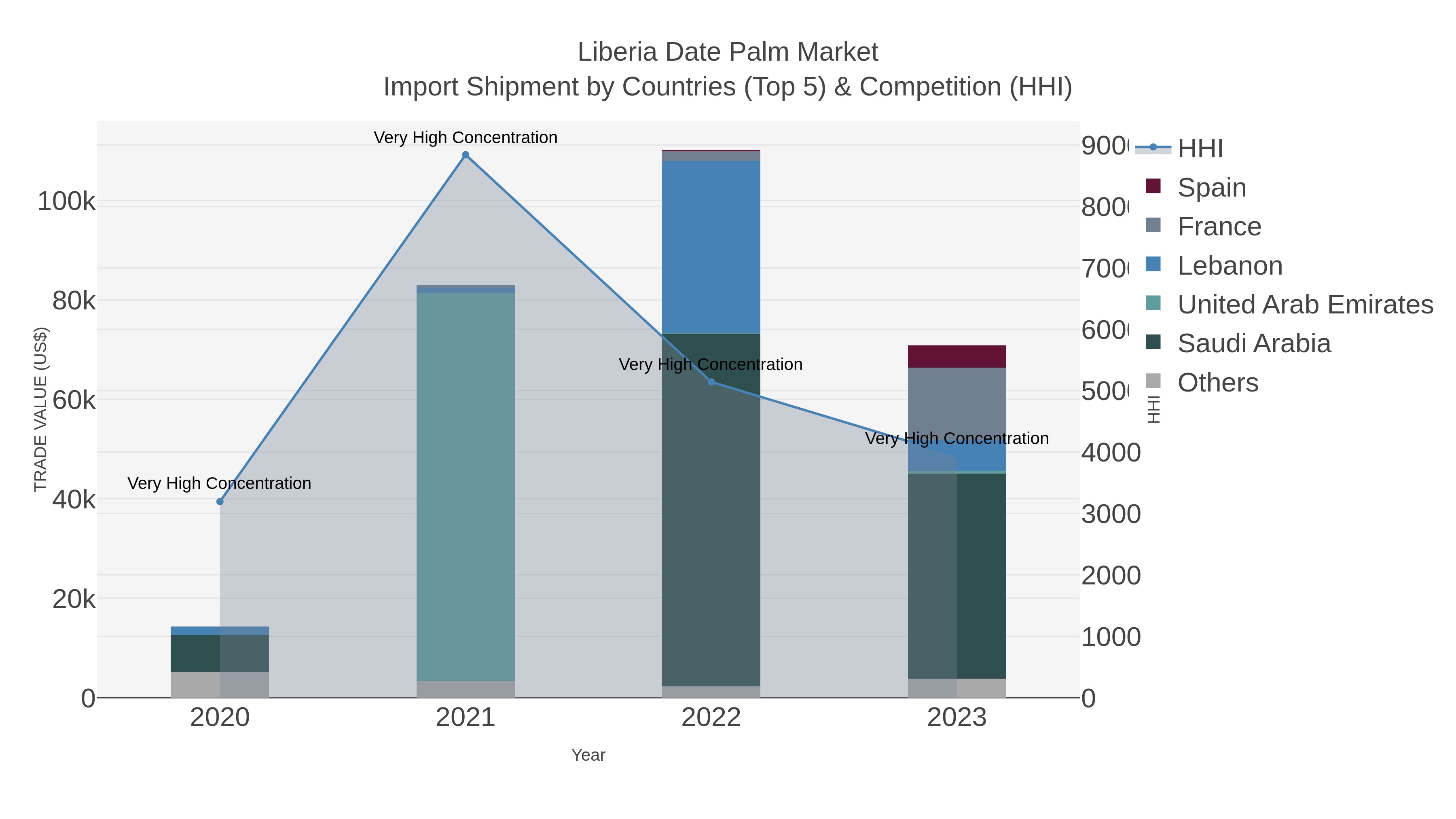 Liberia Date Palm Market Import Shipment by Countries (Top 5) & Competition (HHI)