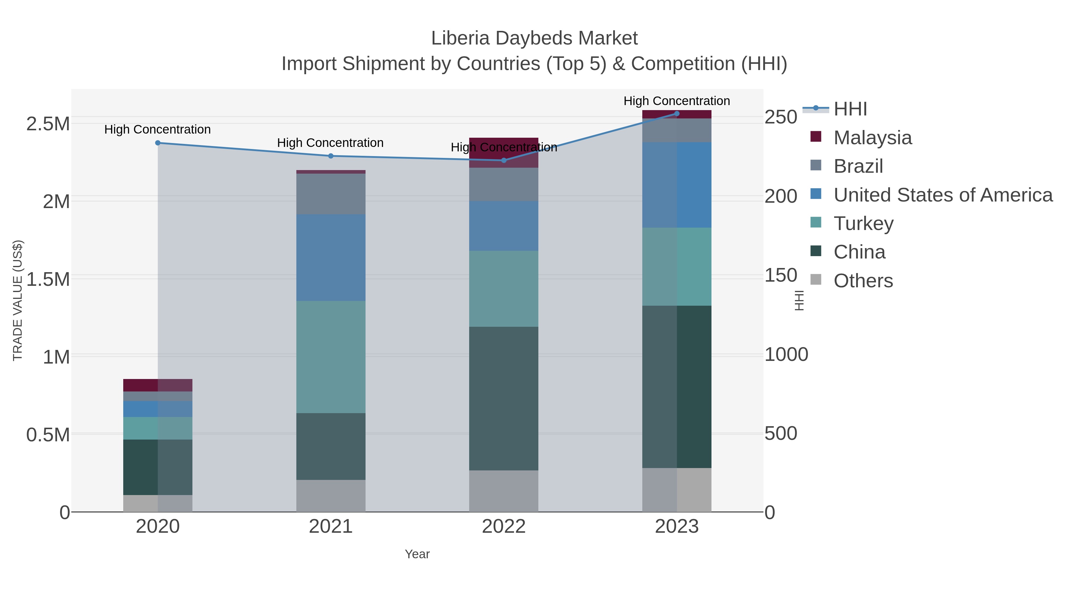 Liberia Daybeds Market Import Shipment by Countries (Top 5) & Competition (HHI)