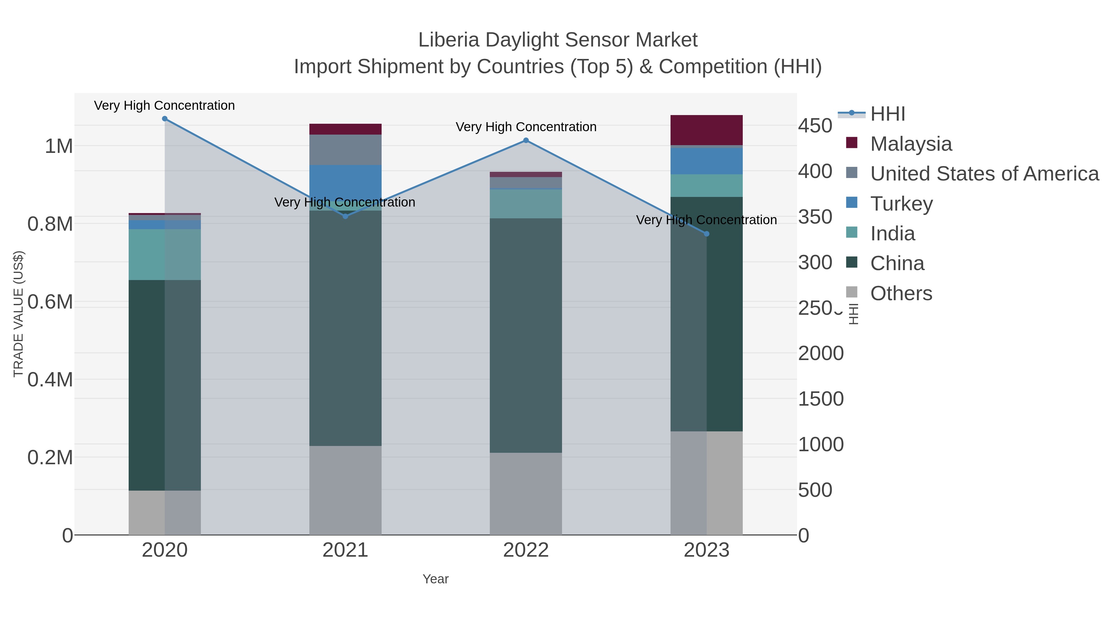 Liberia Daylight Sensor Market Import Shipment by Countries (Top 5) & Competition (HHI)