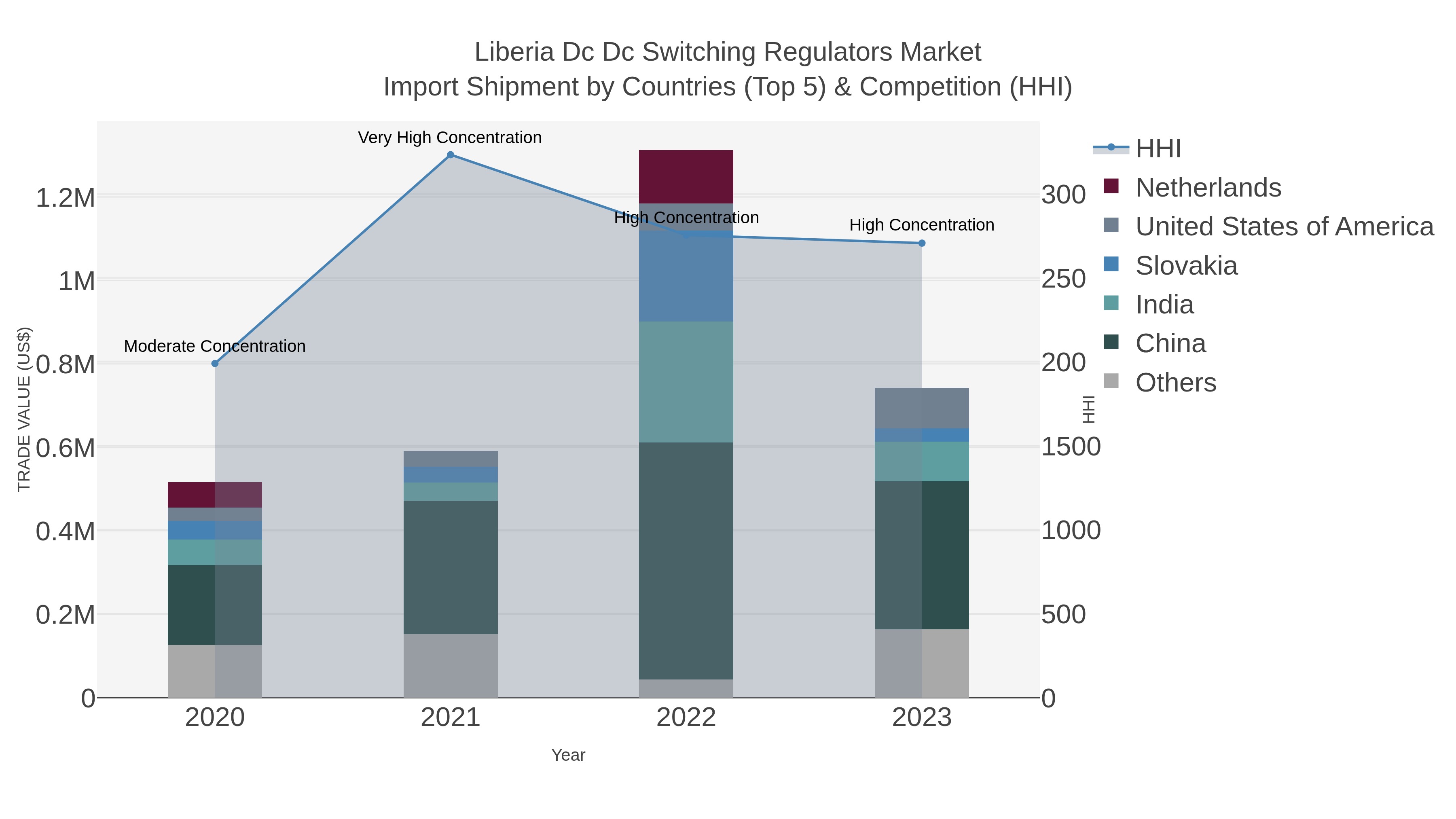 Liberia Dc Dc Switching Regulators Market Import Shipment by Countries (Top 5) & Competition (HHI)