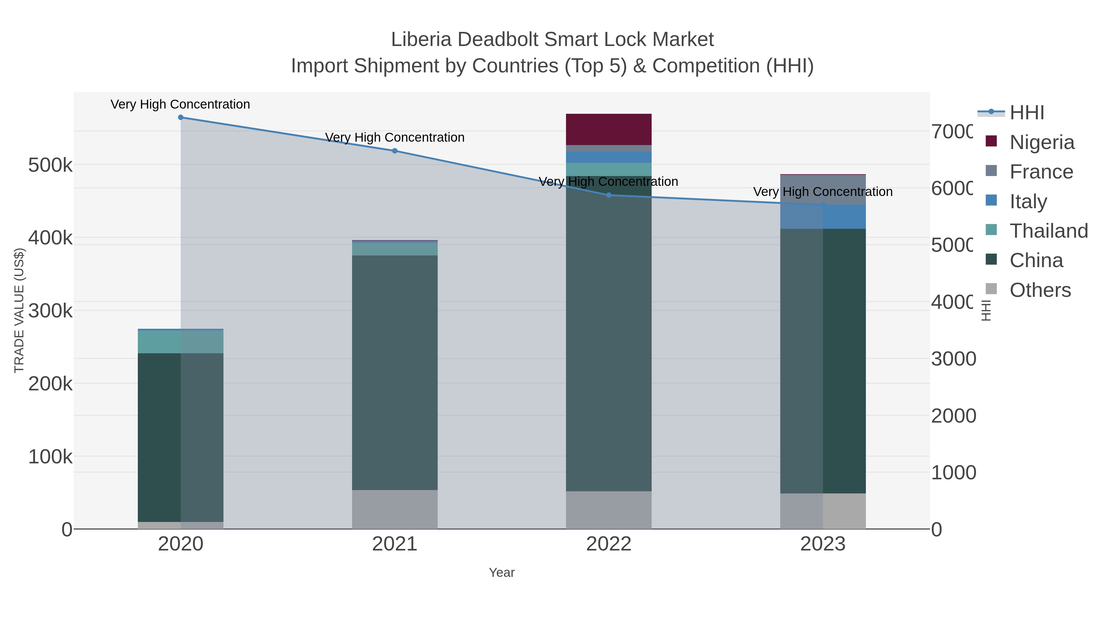 Liberia Deadbolt Smart Lock Market Import Shipment by Countries (Top 5) & Competition (HHI)